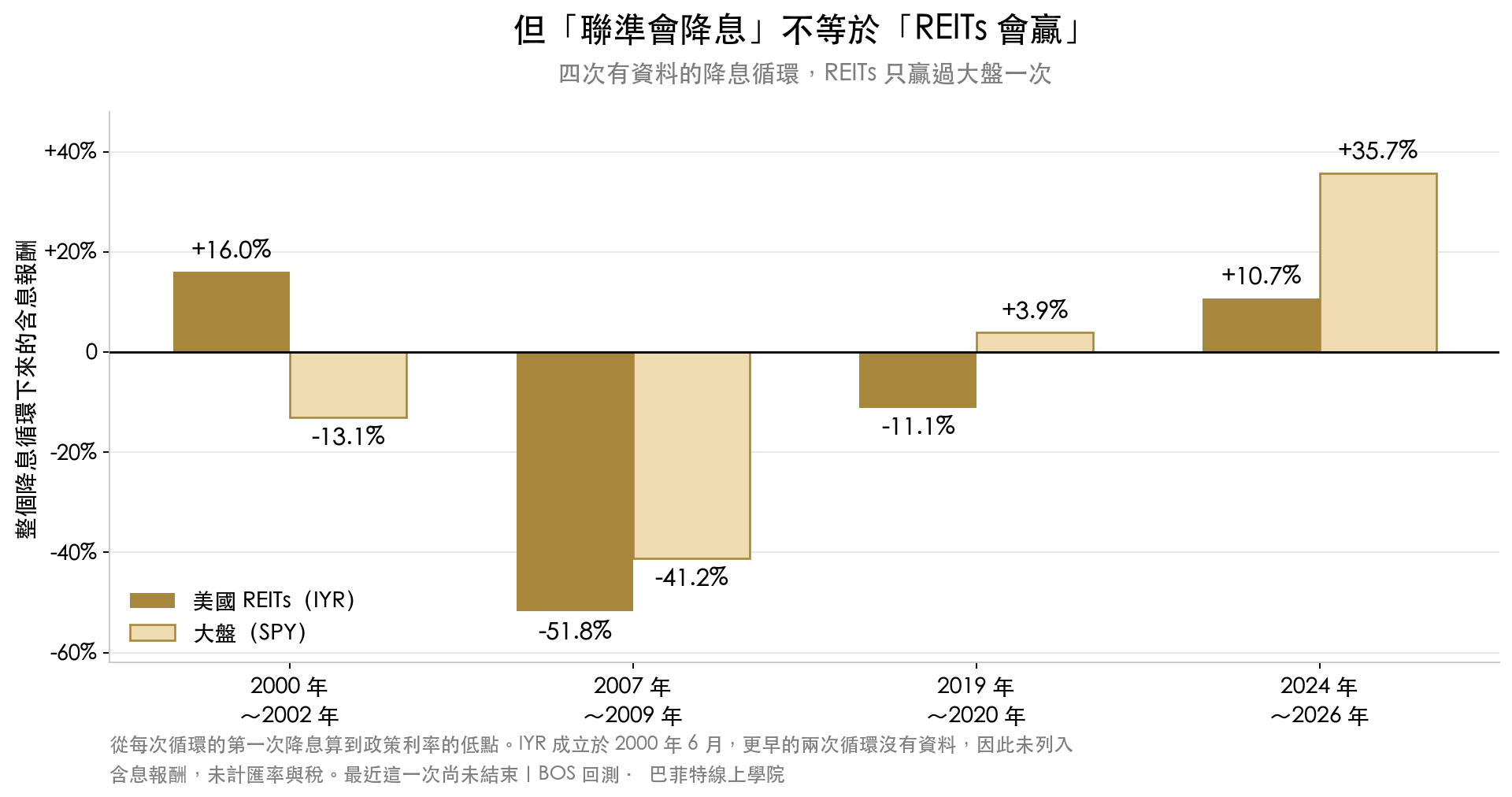 分組長條圖:四次降息循環裡美國 REITs 與大盤的含息報酬。2000 到 2002 年 REITs +16.0%、大盤 -13.1%;2007 到 2009 年 REITs -51.8%、大盤 -41.2%;2019 到 2020 年 REITs -11.1%、大盤 +3.9%;2024 到 2026 年 REITs +10.7%、大盤 +35.7%