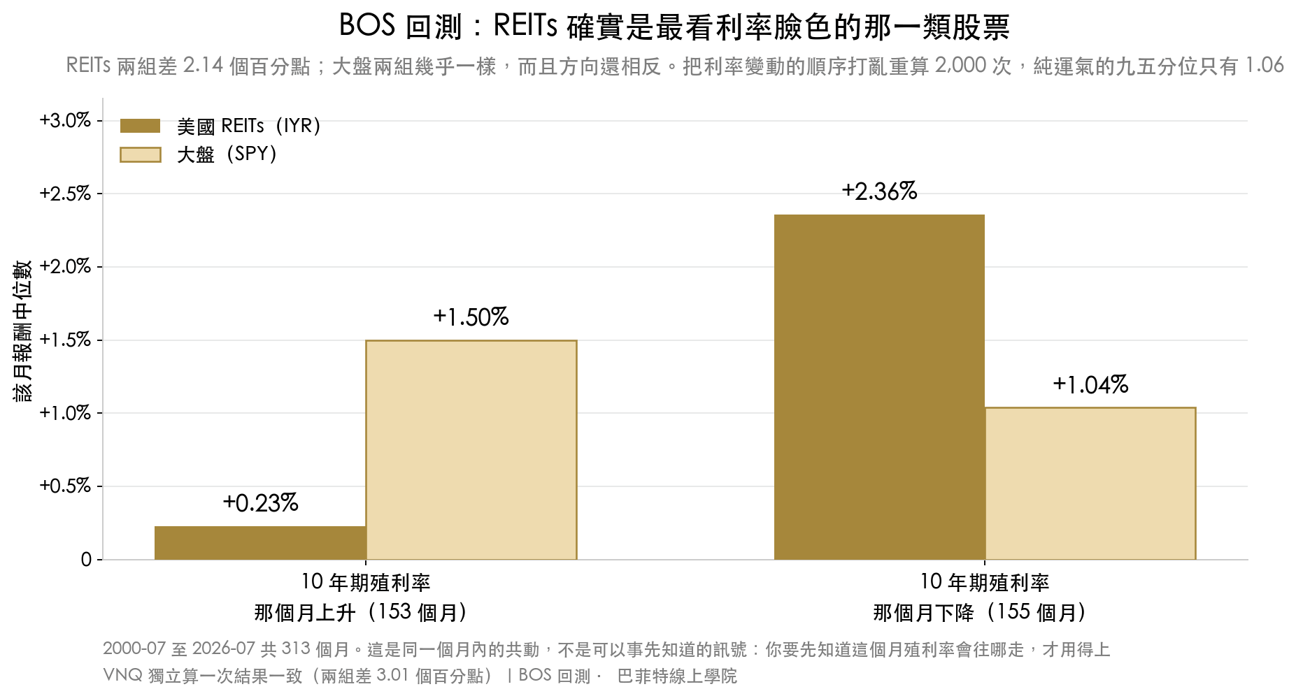 分組長條圖:10 年期殖利率下降的月份,美國 REITs 月報酬中位數 2.36%、大盤 1.04%;殖利率上升的月份,REITs 只有 0.23%、大盤 1.50%