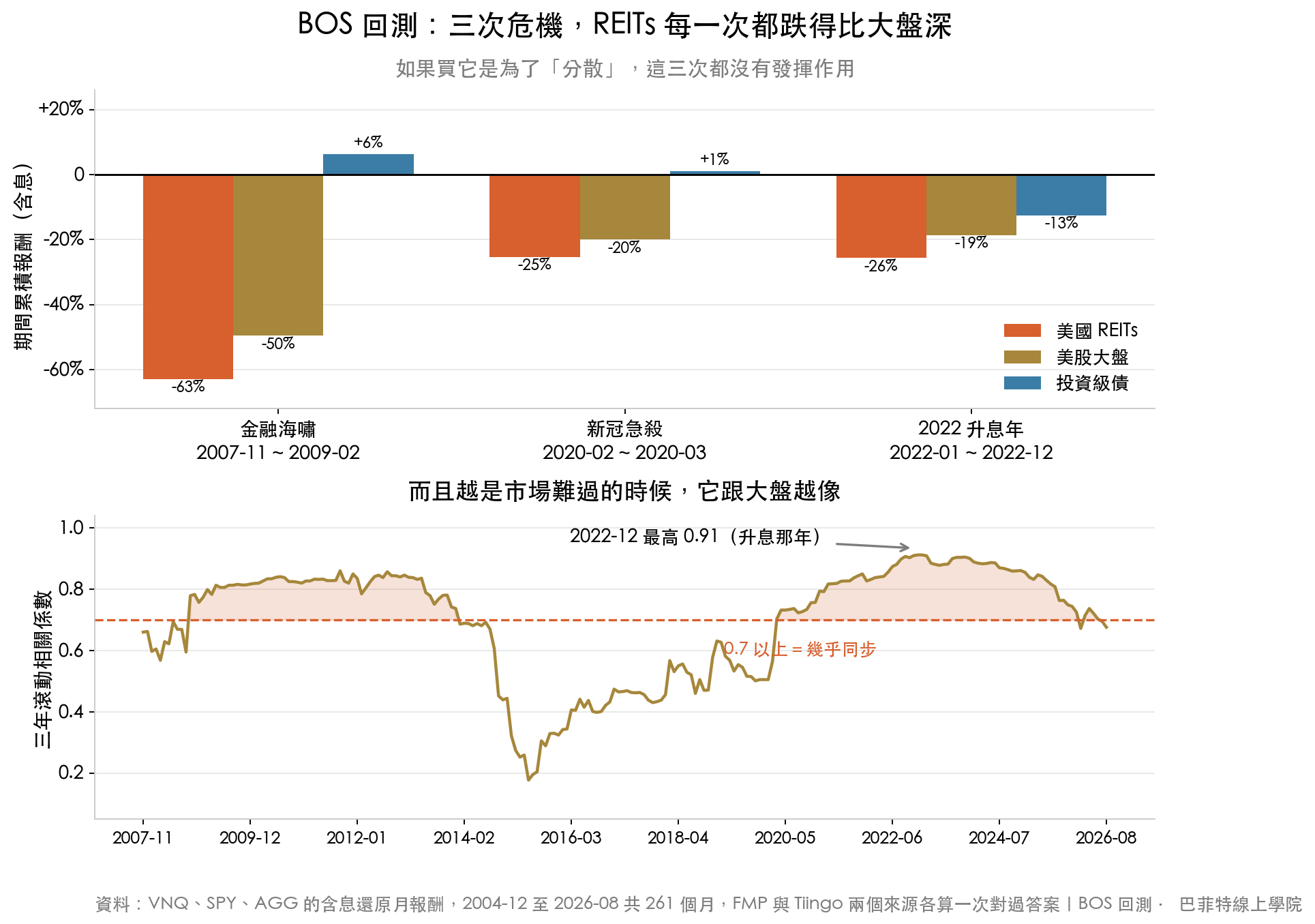 上圖為金融海嘯、新冠急殺、2022 升息年三次危機中美國 REITs、美股大盤與投資級債的累積報酬對照,REITs 每次跌幅都最深;下圖為 REITs 與大盤的三年滾動相關係數,在 2022 年 12 月達到最高的 0.91