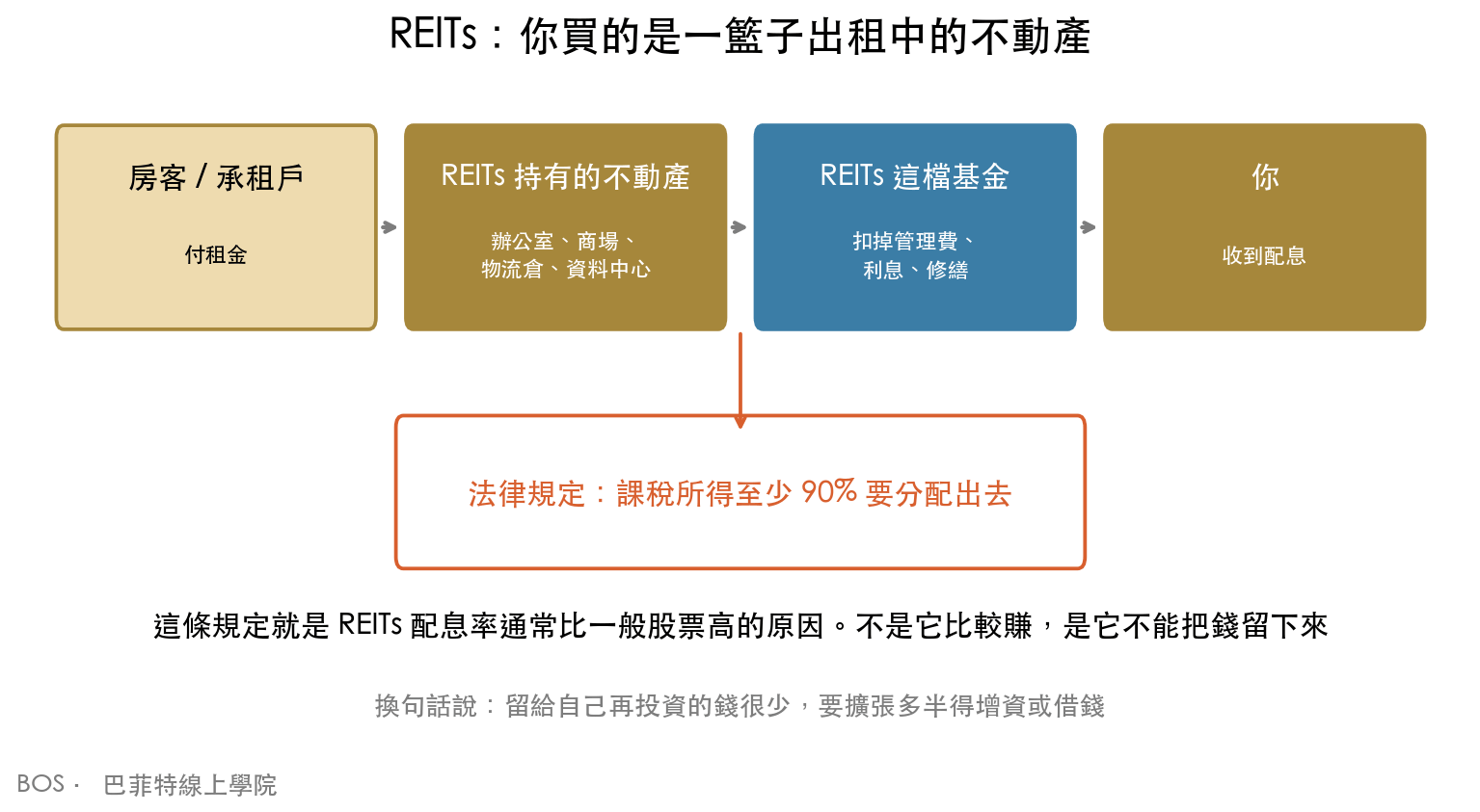 REITs 的金流示意圖:房客付租金給 REITs 持有的不動產,REITs 扣掉管理費、利息與修繕後配息給投資人,法律規定課稅所得至少九成要分配出去