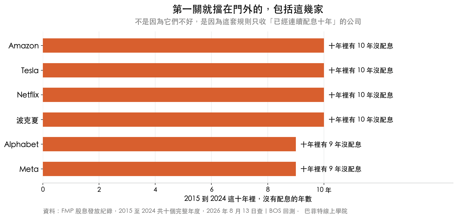 橫條圖顯示 Amazon、Tesla、Netflix、波克夏在 2015 到 2024 十年間都沒有配息,Alphabet 與 Meta 也有九年沒有配息,因此第一關就被排除