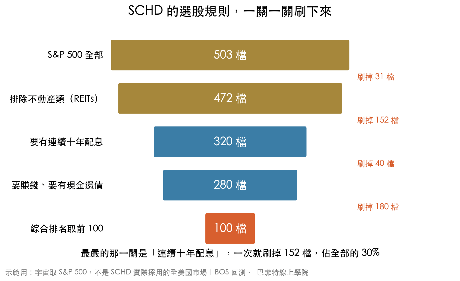 SCHD 選股規則的漏斗圖:從 S&P 500 的 503 檔開始,排除不動產類刷掉 31 檔、要求連續十年配息刷掉 152 檔、要求賺錢與有現金還債刷掉 40 檔,最後綜合排名取前 100 檔