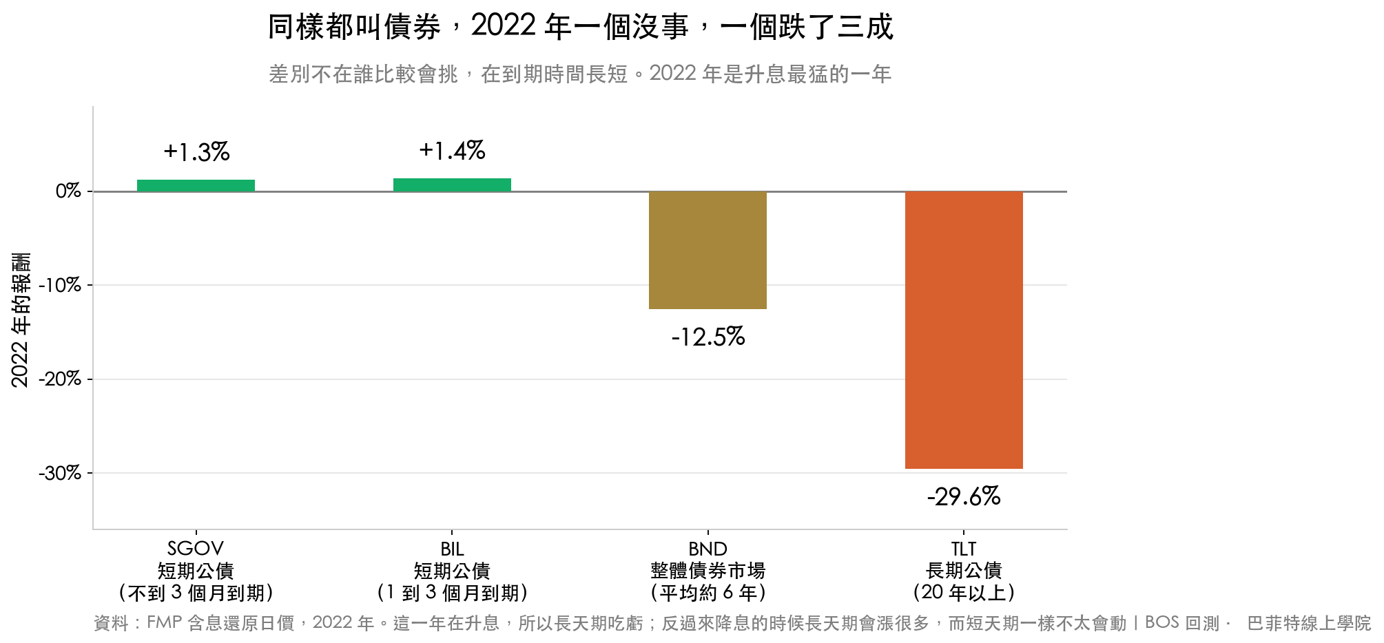 2022 年升息期間四檔債券 ETF 的報酬對照:SGOV 短期公債 +1.3%、BIL +1.4%、BND 整體債券市場 -12.5%、TLT 長期公債 -29.6%。差別來自到期時間長短