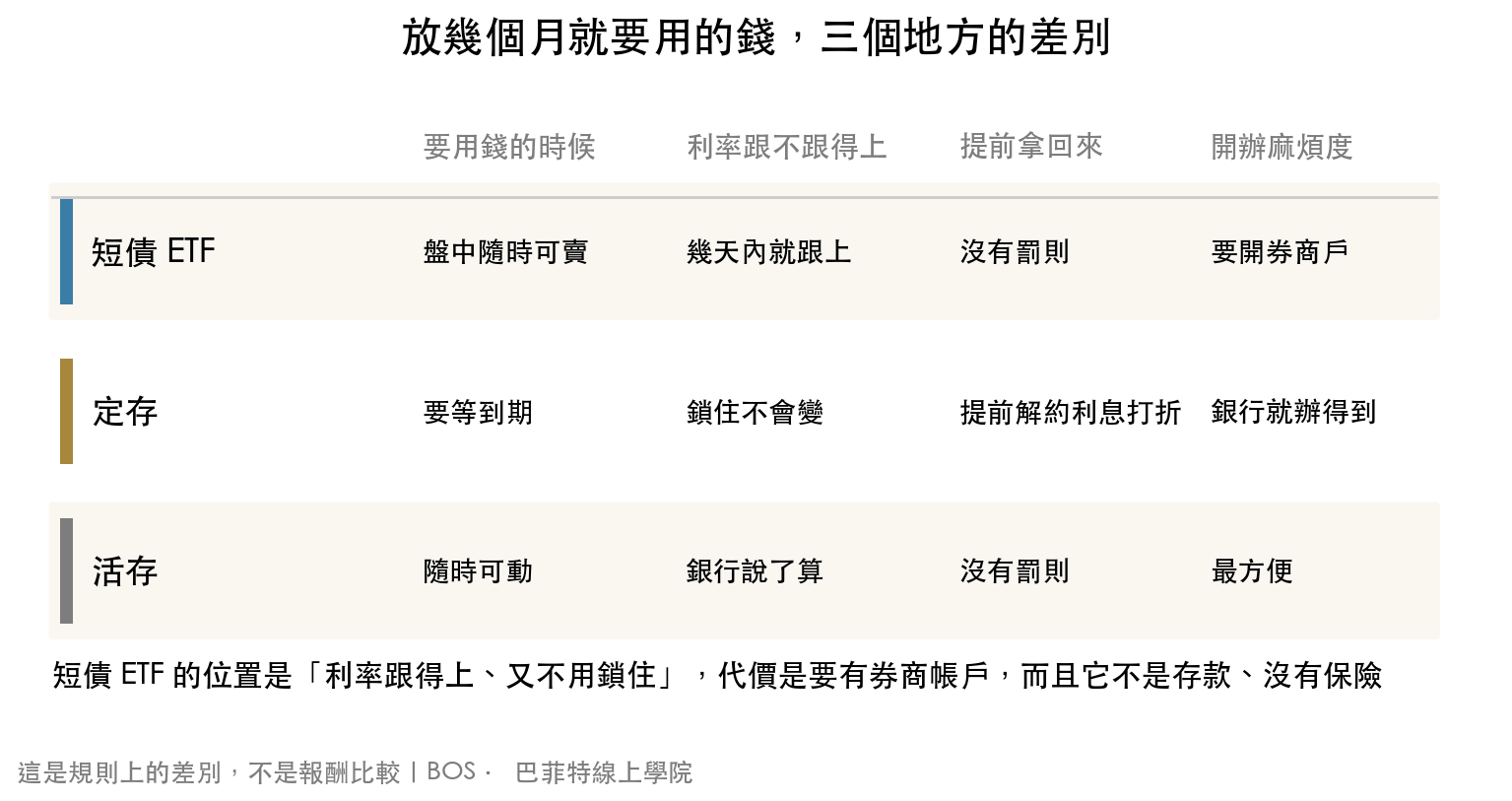 短債 ETF、定存、活存三種放錢方式的對照:要用錢的時候能不能動、利率跟不跟得上、提前拿回來有沒有罰則、開辦麻不麻煩