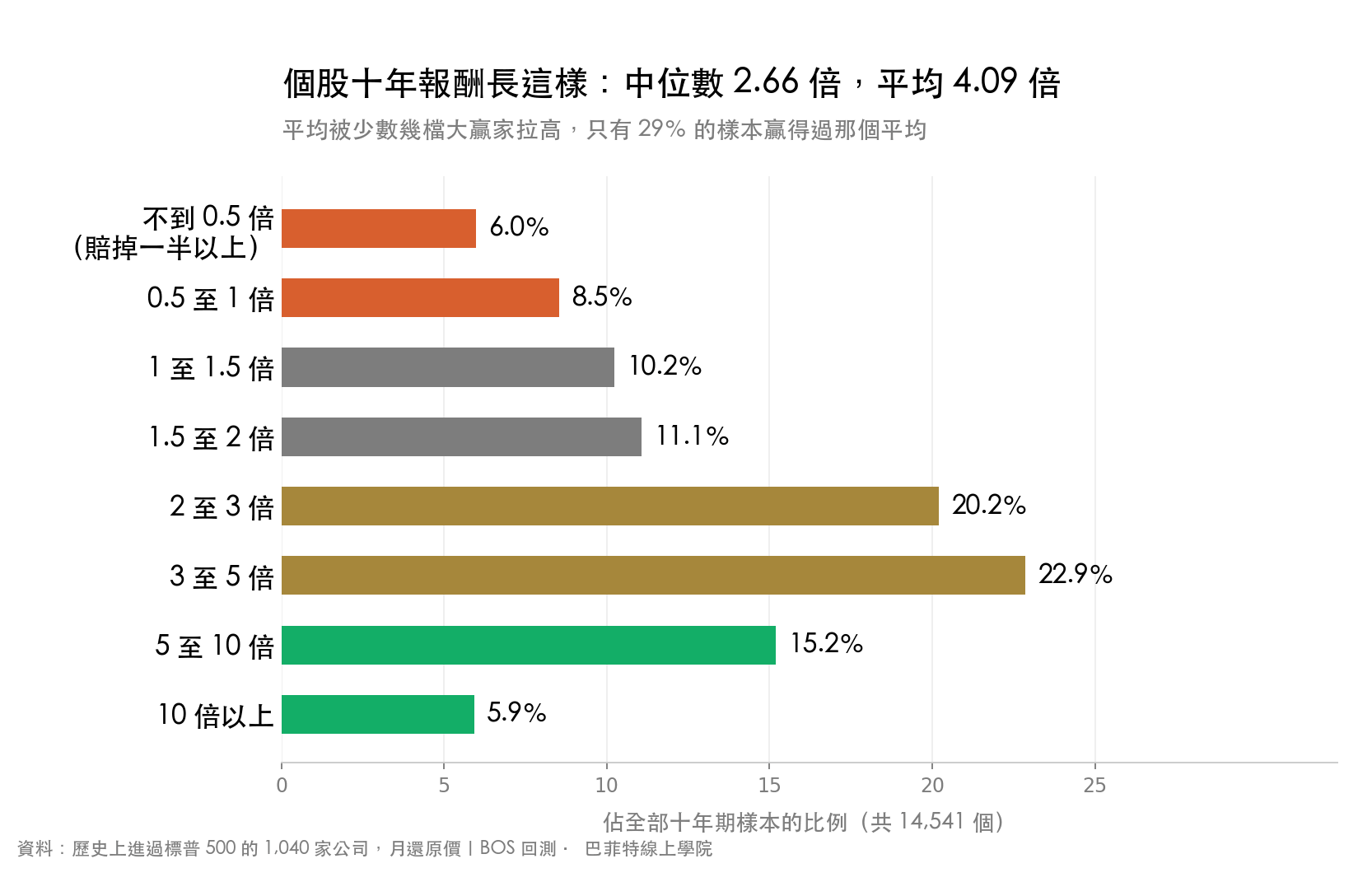 個股十年報酬分布:不到 0.5 倍佔 6.0%,0.5 至 1 倍佔 8.5%,1 至 1.5 倍佔 10.2%,1.5 至 2 倍佔 11.1%,2 至 3 倍佔 20.2%,3 至 5 倍佔 22.9%,5 至 10 倍佔 15.2%,10 倍以上佔 5.9%