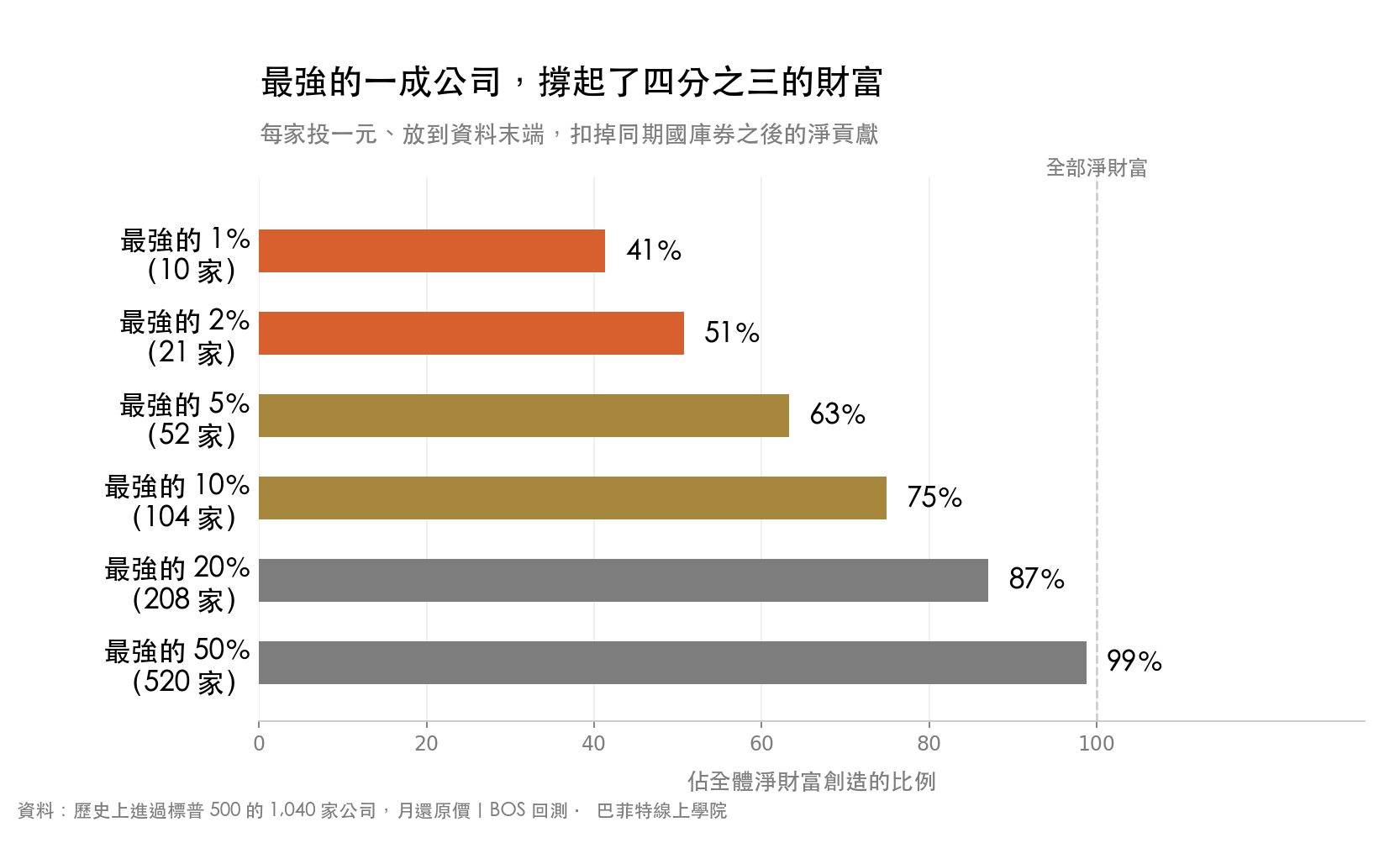 淨財富創造的集中度:最強的 1%(10 家)貢獻 41%,最強的 5%(52 家)貢獻 63%,最強的 10%(104 家)貢獻 75%,最強的 20%(208 家)貢獻 87%