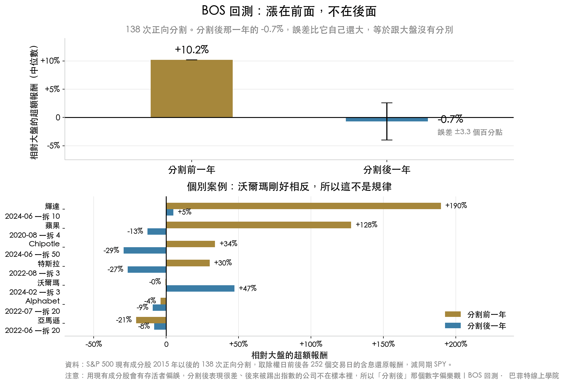 上圖為 138 次正向分割前後一年相對大盤的超額報酬中位數,分割前 +10.2%、分割後 -0.7% 並附誤差棒;下圖為輝達、蘋果、特斯拉等知名案例的前後對照
