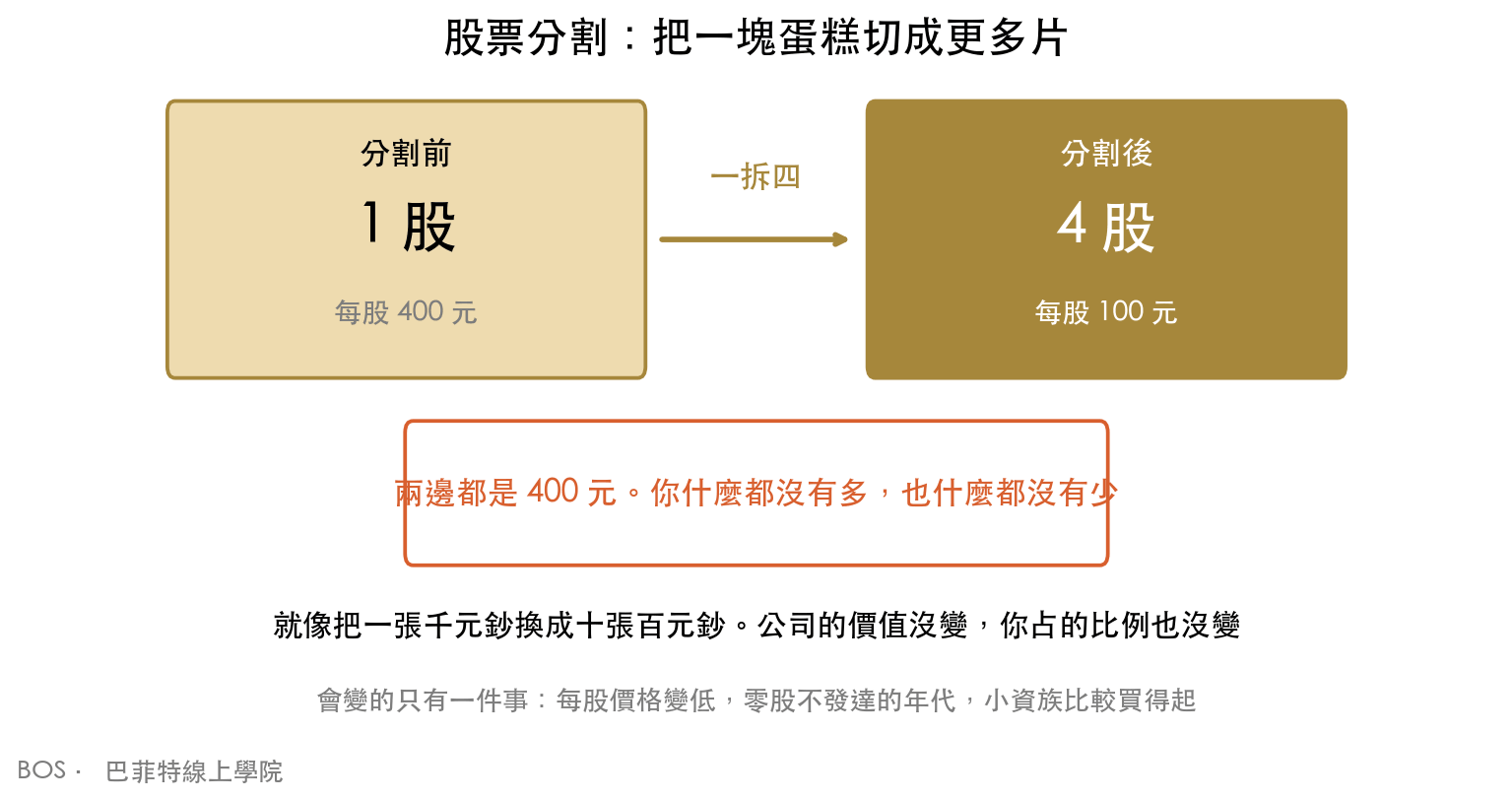 股票分割的算術示意:分割前 1 股 400 元,一拆四之後變成 4 股每股 100 元,兩邊總價值都是 400 元