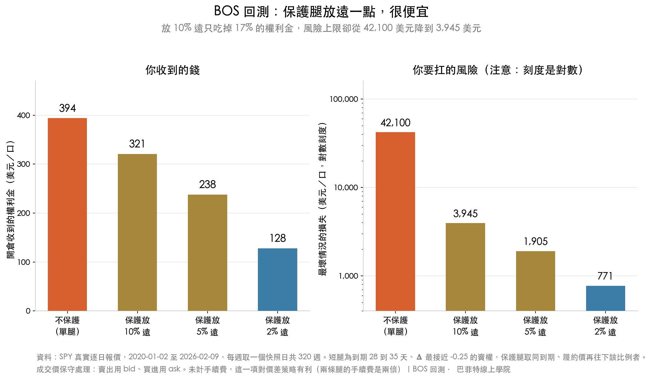 兩張長條圖對照:左圖為開倉收到的權利金,從單腿 394 美元降到保護放 2% 遠時的 128 美元;右圖為最壞情況損失(對數刻度),從單腿的 42,100 美元降到 771 美元