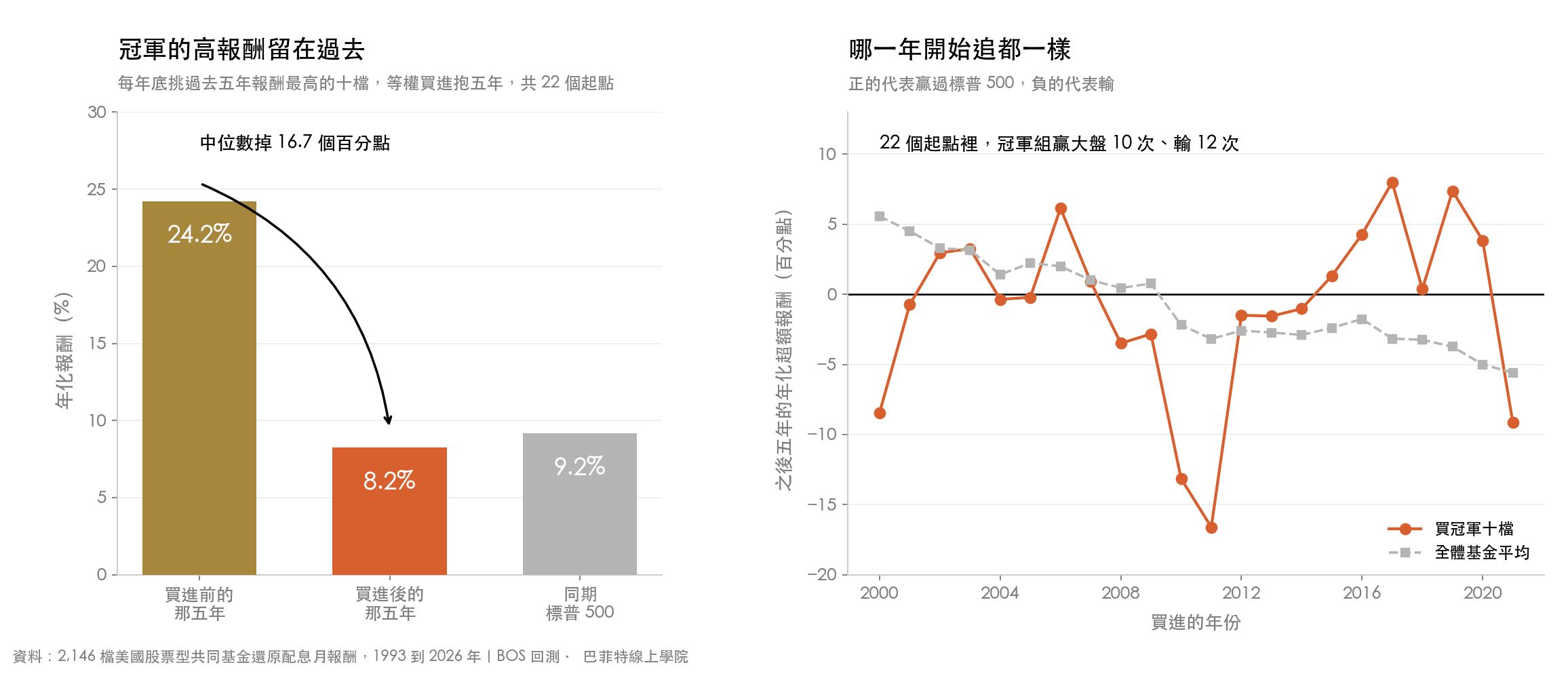 每年買過去五年報酬最高的十檔基金:買進前五年年化 24.2%、買進後五年只剩 8.2%,同期大盤 9.2%;22 個起點裡贏大盤 10 次輸 12 次