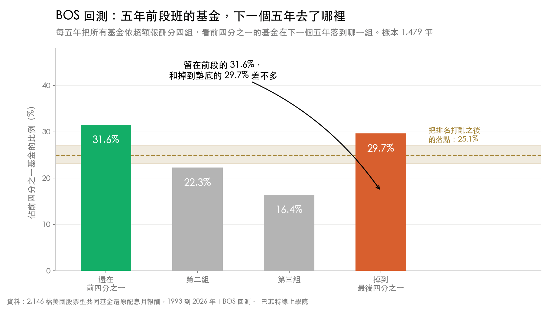 五年排在前四分之一的基金,下一個五年還在前四分之一的比例 31.6%、掉到最後四分之一 29.7%,把排名打亂之後是 25.1%