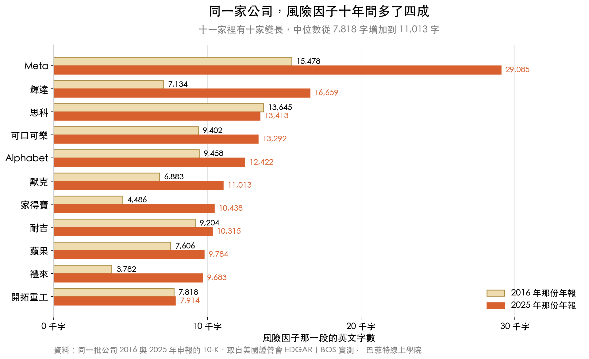 十一家美國大型公司 2016 年與 2025 年 10-K 的風險因子段落字數對照