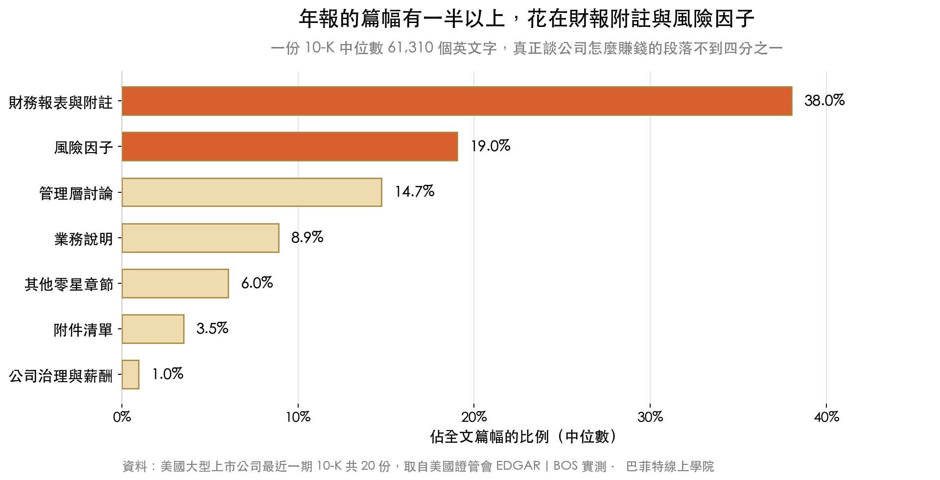 20 份美國大型公司 10-K 年報各章節佔全文篇幅的中位數比例
