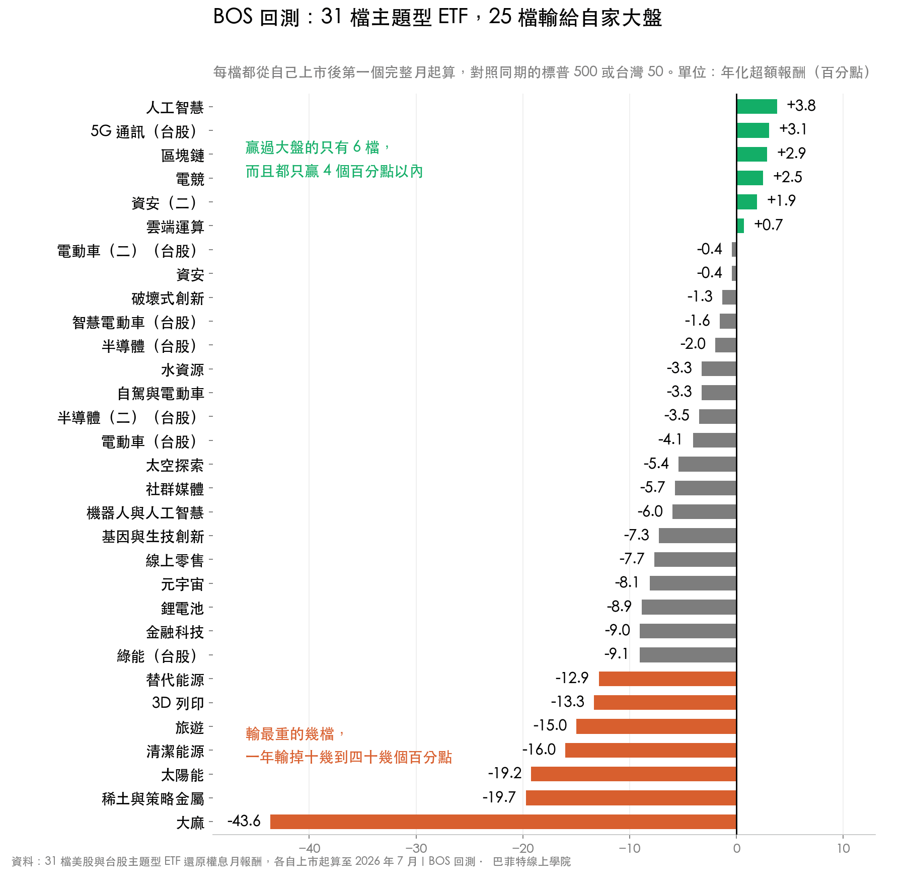 31 檔主題型 ETF 從上市日買進,只有 6 檔贏過大盤而且都在 4 個百分點以內;太陽能落後 19.2、稀土與策略金屬落後 19.7 個百分點