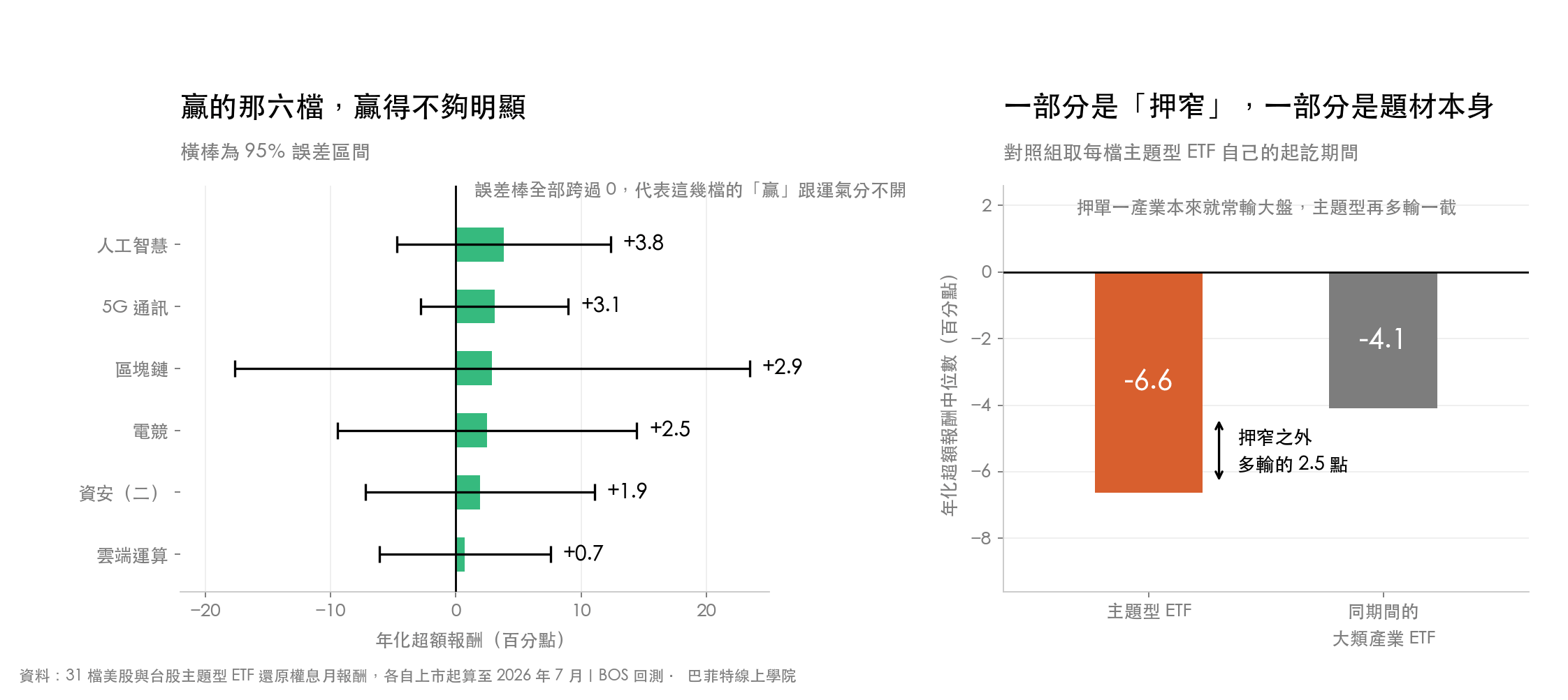 贏過大盤那六檔主題型 ETF 的 95% 誤差區間全部跨過零;主題型超額中位數 −6.6 個百分點,同期大類產業 ETF −4.1 個百分點
