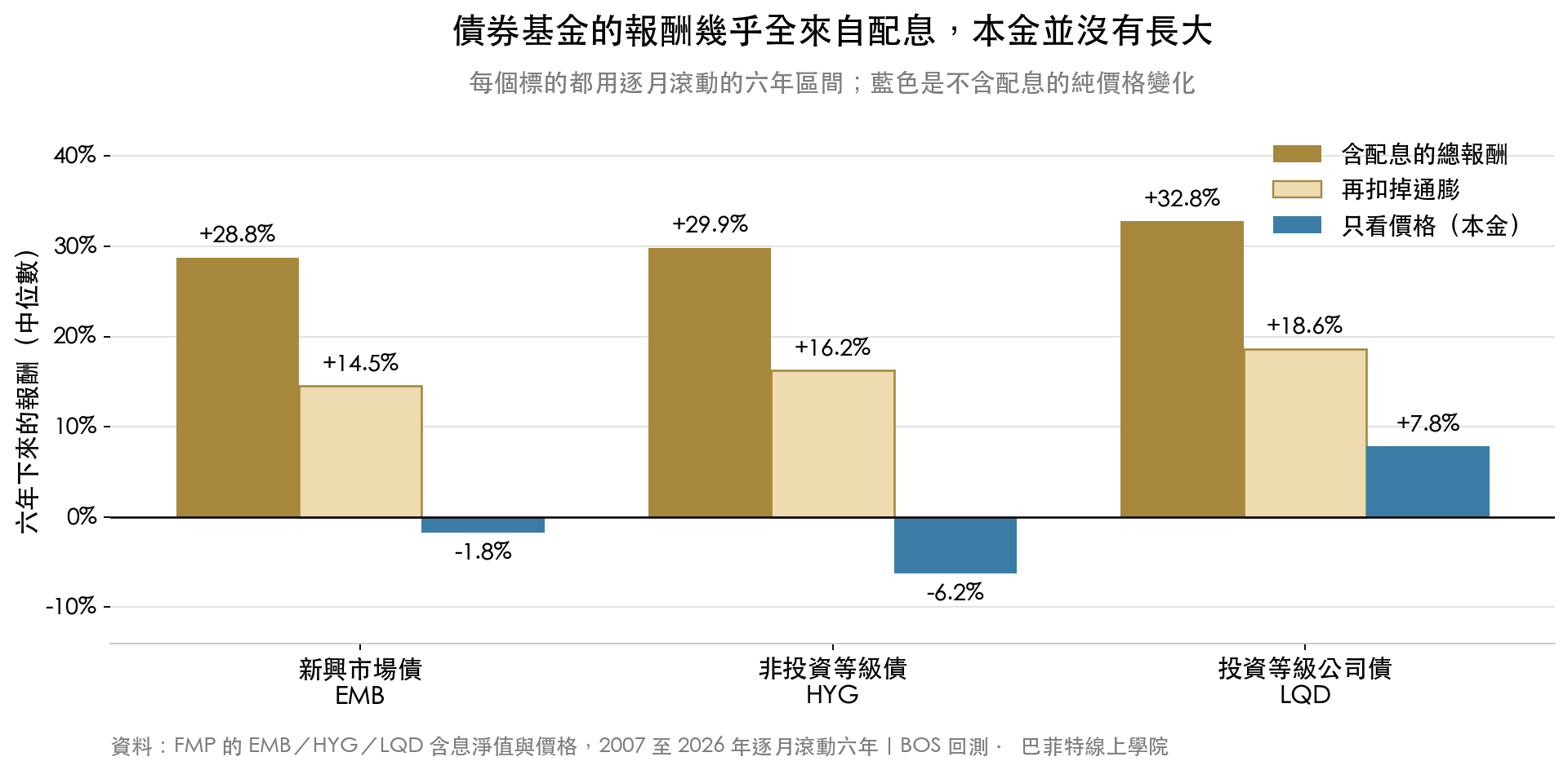 債券基金六年報酬拆解:含配息總報酬、扣掉通膨後、以及只看價格的變化