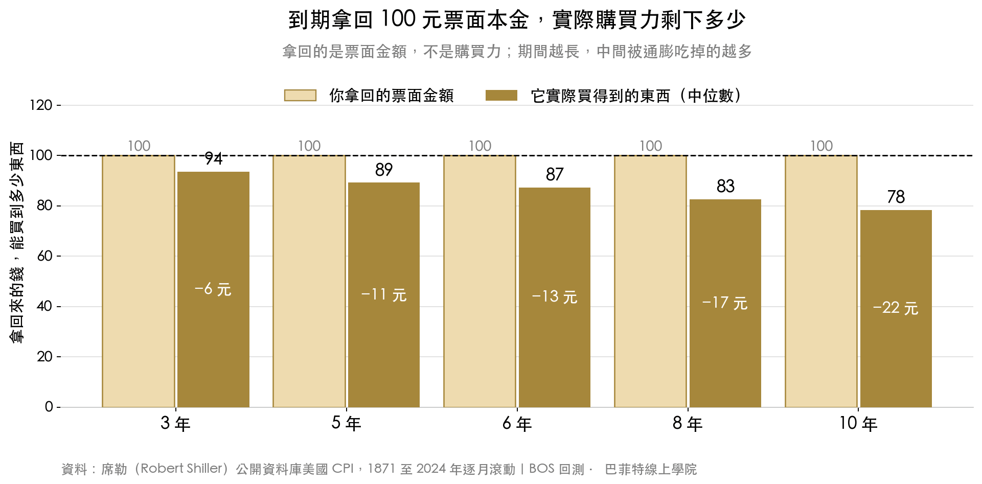 到期拿回 100 元票面本金,實際購買力剩下多少:三年剩 94 元、六年剩 87 元、十年剩 78 元