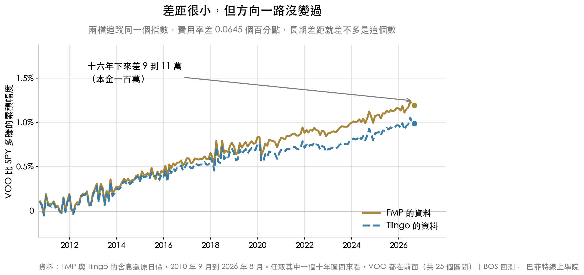 VOO 比 SPY 多賺的累積幅度,2010 年 9 月到 2026 年 8 月從 0 一路走到約 1%。FMP 與 Tiingo 兩家資料源的結果相近,本金一百萬十六年下來差 9 到 11 萬
