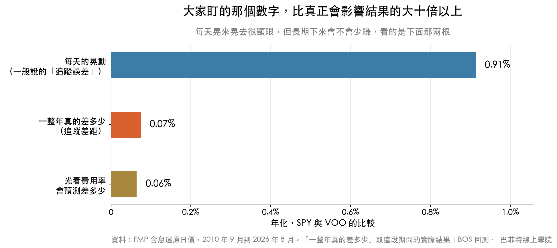 SPY 與 VOO 的比較:每天的晃動年化 0.91%,但一整年真正的差距只有 0.07%,光看費用率會預測差 0.06%。大家在盯的那個數字比真正影響結果的大十倍以上