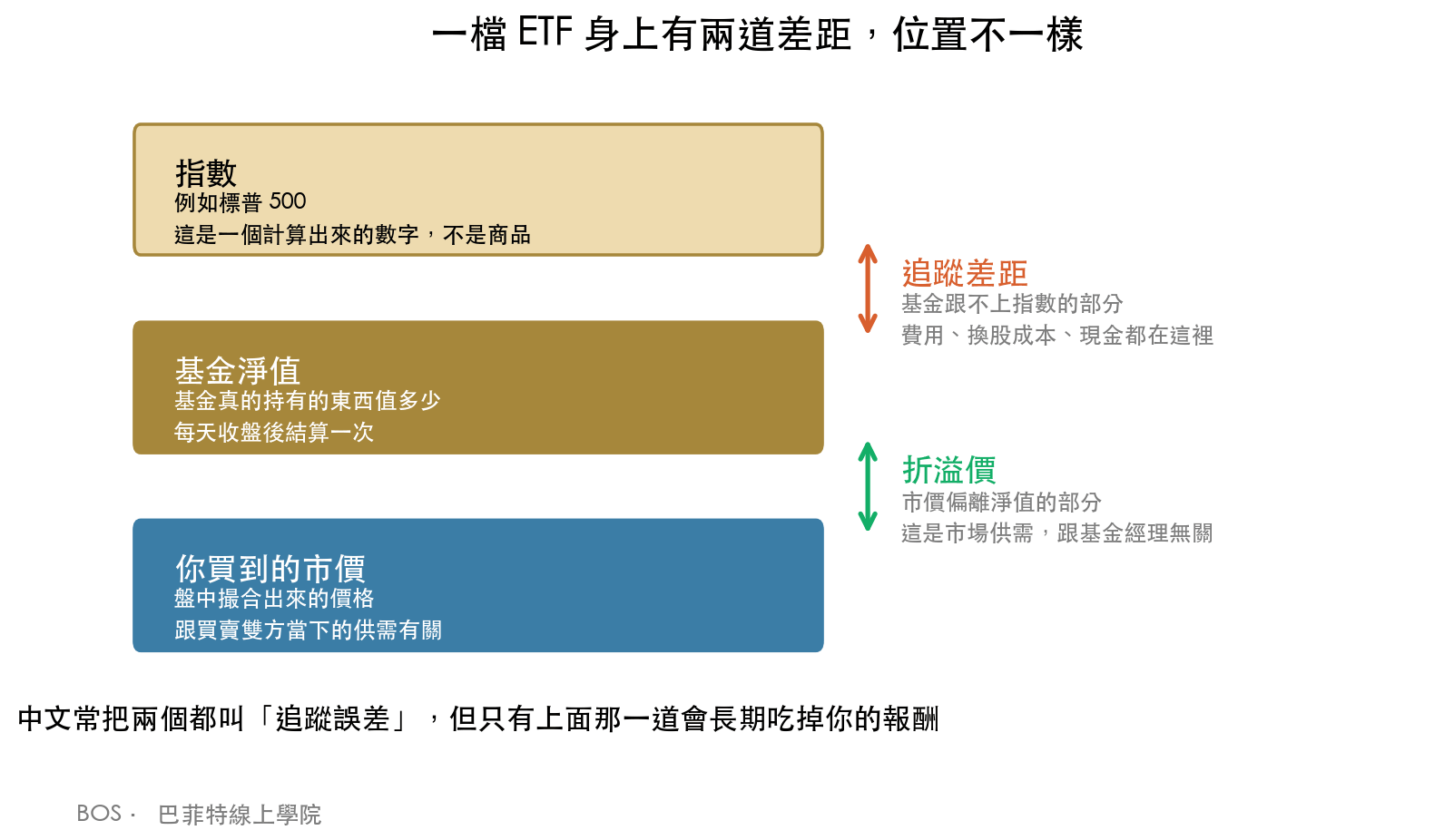 ETF 身上的兩道差距:指數與基金淨值之間是追蹤差距,來自費用、換股成本與現金。基金淨值與市價之間是折溢價,來自市場供需。中文常把兩個都叫追蹤誤差,但只有前者會長期吃掉報酬