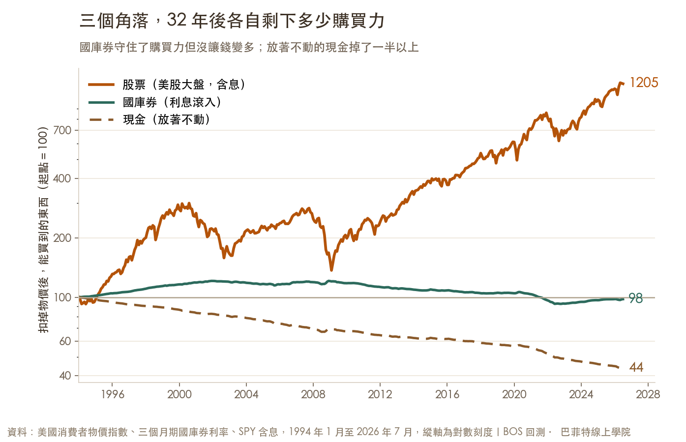 1994 到 2026 年,扣掉物價後:股票從 100 變成 1205、國庫券 98、放著不動的現金 44