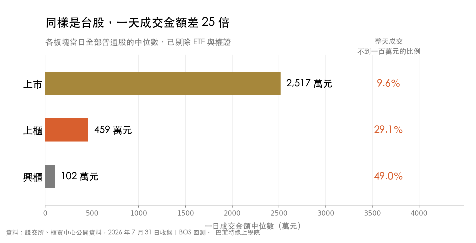 上市、上櫃、興櫃一天成交金額中位數對照,分別為 2,517 萬元、459 萬元與 102 萬元