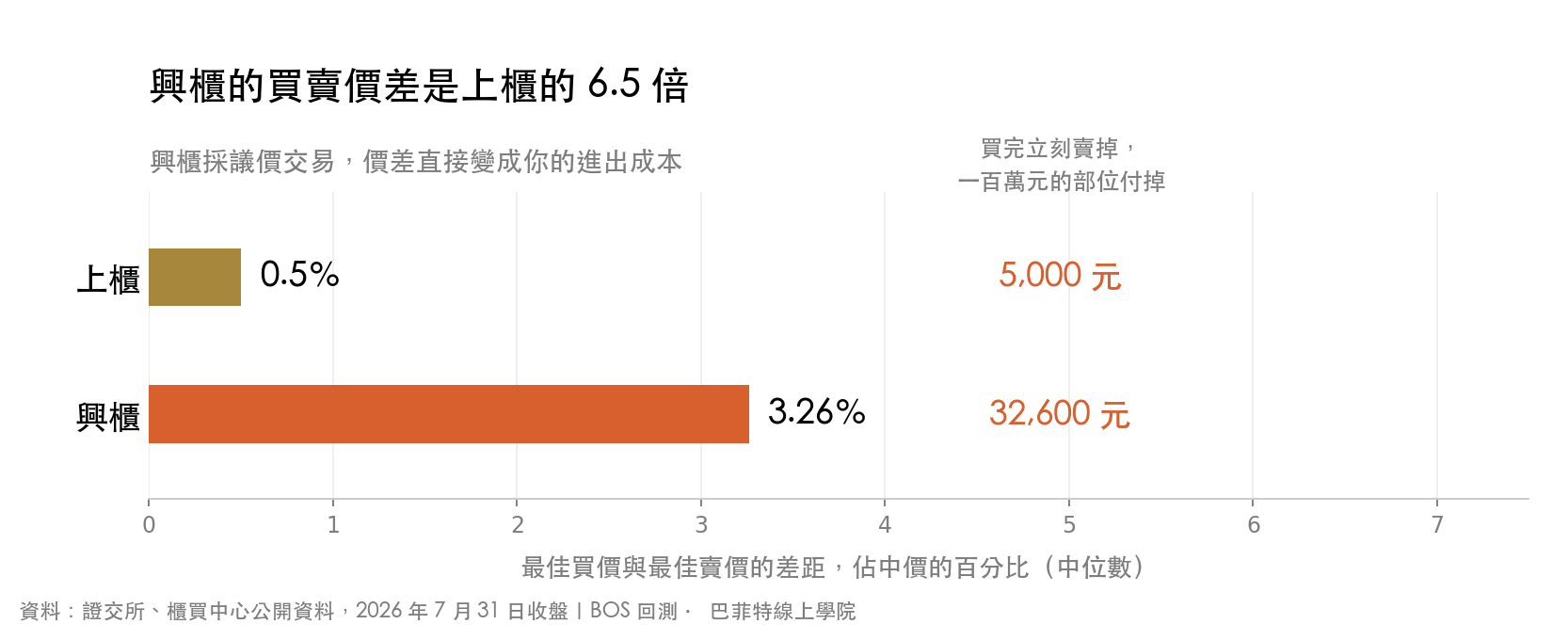 上櫃與興櫃買賣價差中位數對照,分別為 0.5% 與 3.26%