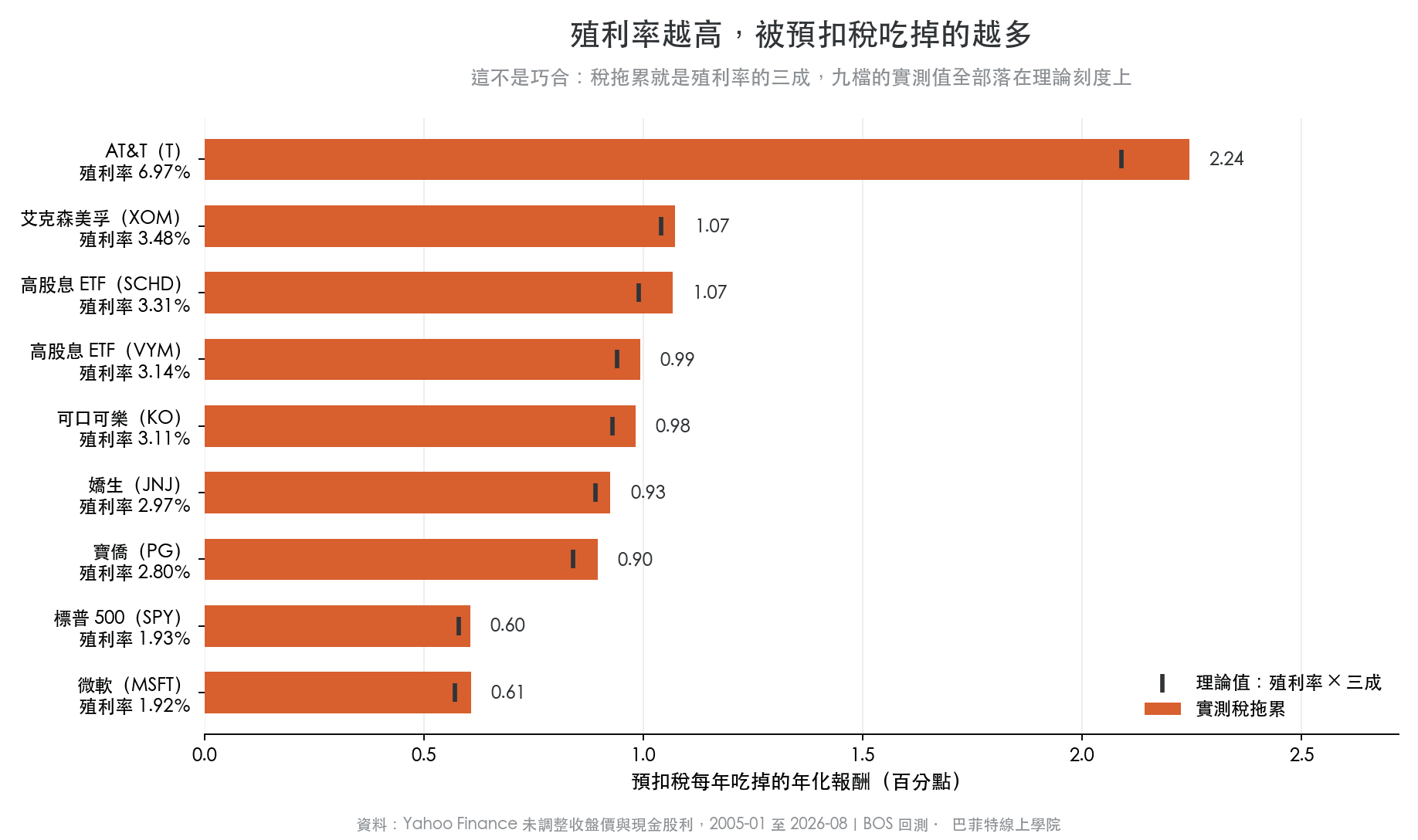 九檔美股與ETF的預扣稅拖累與殖利率乘以三成的理論值對照