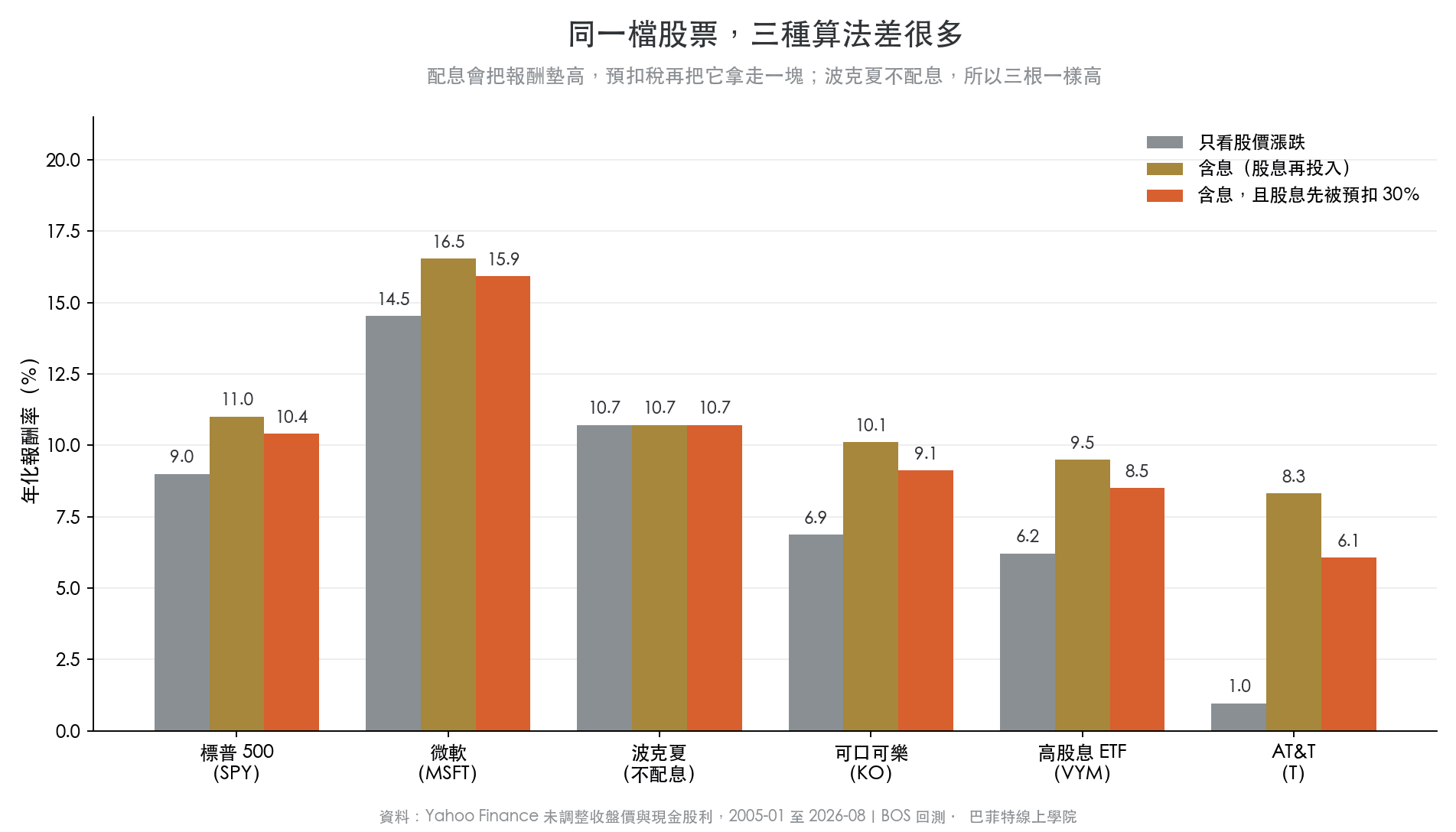 標普500、微軟、波克夏、可口可樂、高股息ETF與AT&T的三種年化報酬對照