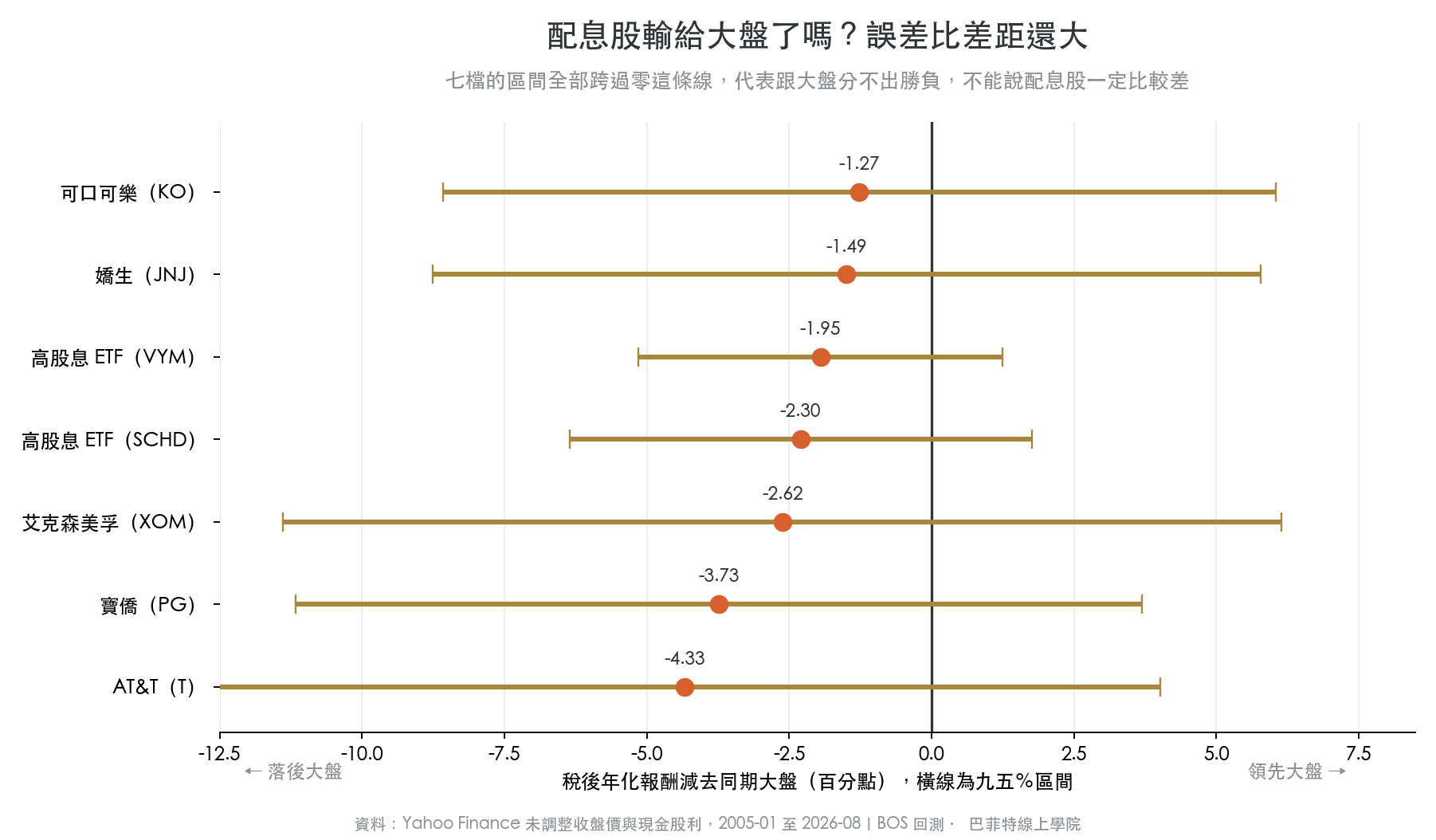七檔配息標的稅後年化報酬減去同期大盤的差距與九五%信賴區間