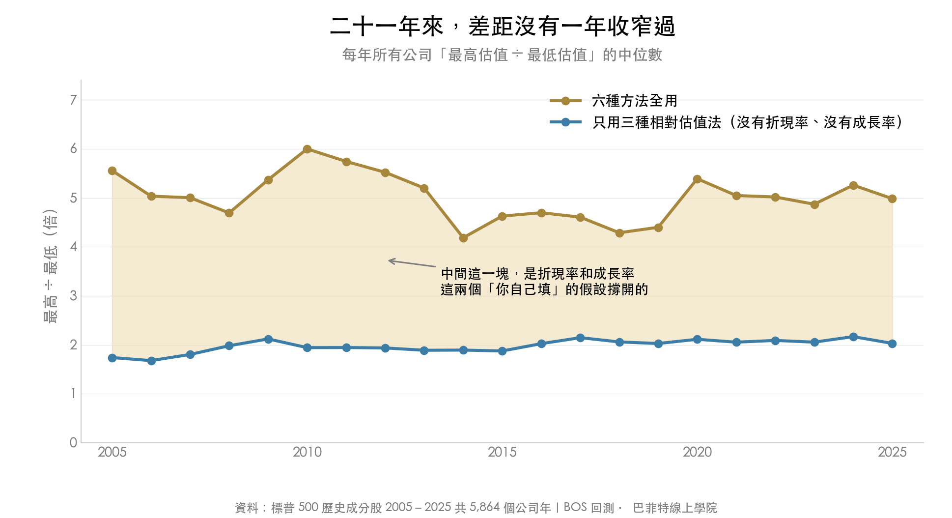 折線圖顯示 2005 到 2025 每年最高估值除以最低估值的中位數:六種方法全用時在 4.19 到 6.00 倍之間,只用三種相對估值法時在 1.68 到 2.17 倍之間