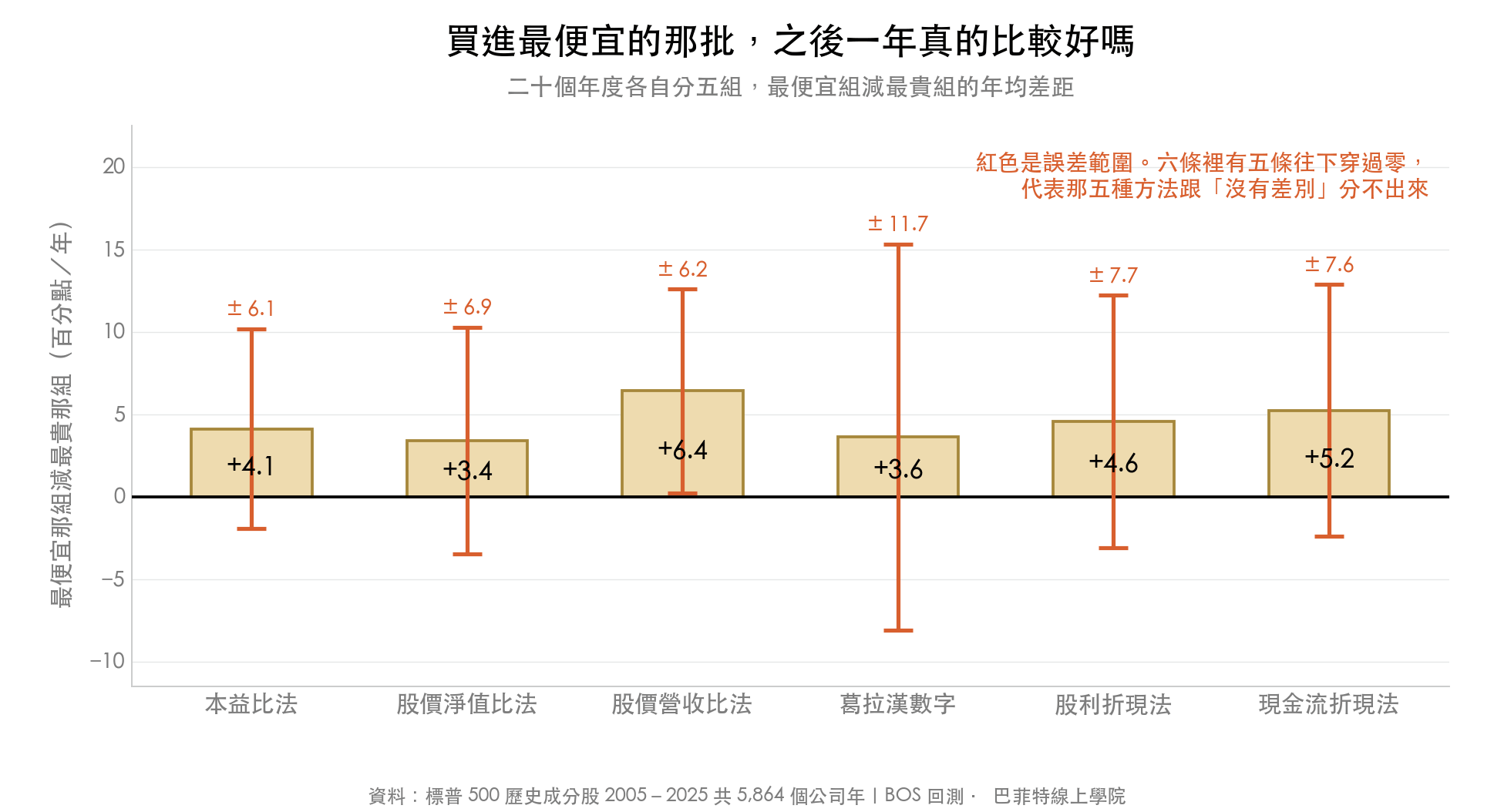 長條圖顯示六種估值方法最便宜組減最貴組的年均報酬差距:本益比法 4.1、股價淨值比法 3.4、股價營收比法 6.4、葛拉漢數字 3.6、股利折現法 4.6、現金流折現法 5.2 個百分點,其中五種的誤差範圍往下穿過零