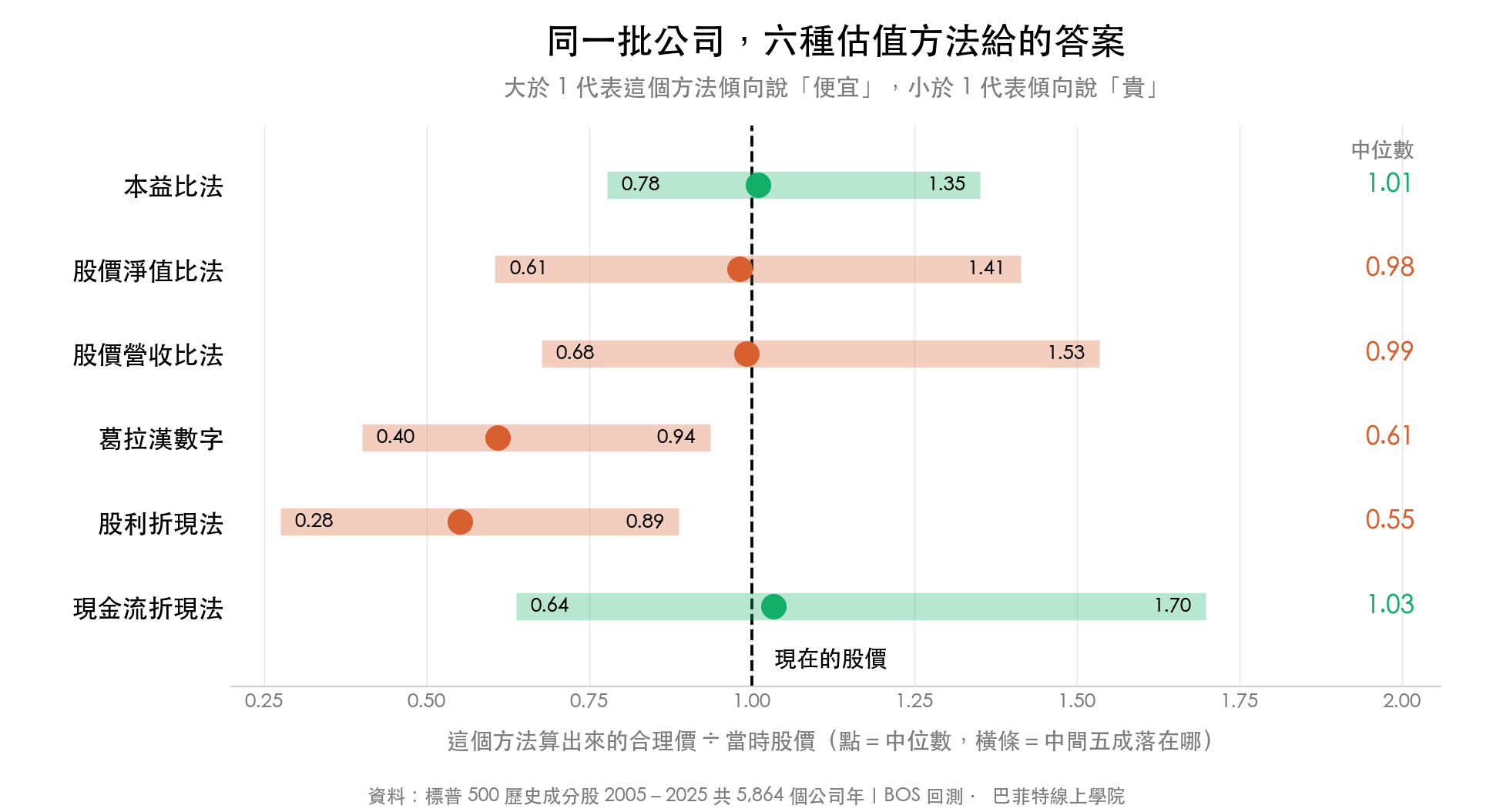 橫條圖比較六種估值方法算出來的合理價除以當時股價:本益比法中位數 1.01、股價淨值比法 0.98、股價營收比法 0.99、葛拉漢數字 0.61、股利折現法 0.55、現金流折現法 1.03