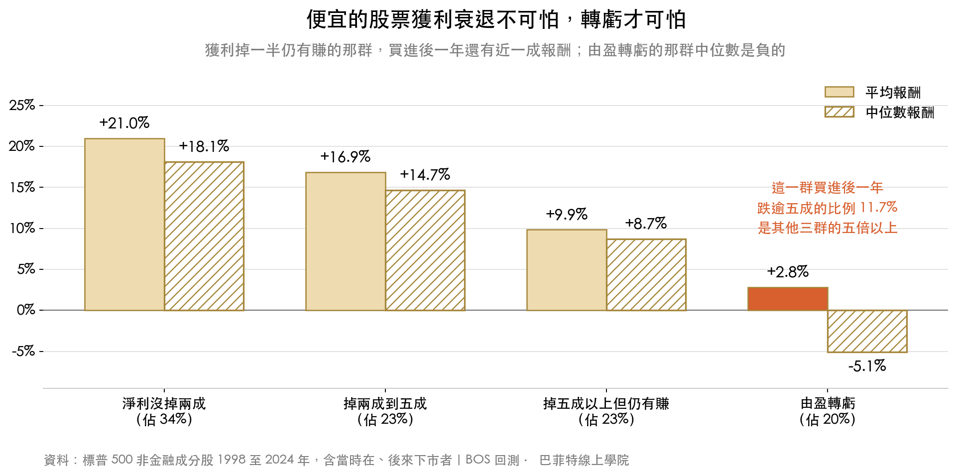最便宜那組依後續獲利衰退程度分四層,各層買進後一年的平均與中位數報酬