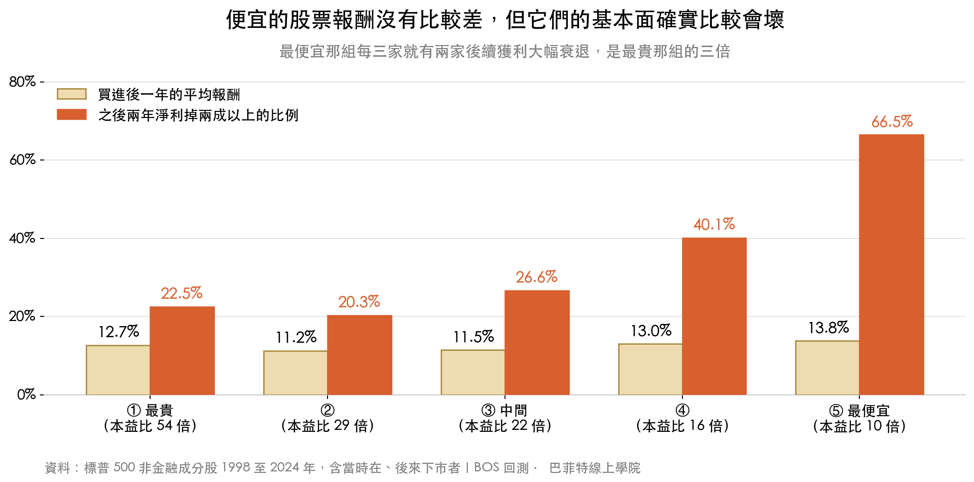 標普 500 依本益比分五組,各組買進後一年的平均報酬與後續兩年獲利衰退的比例