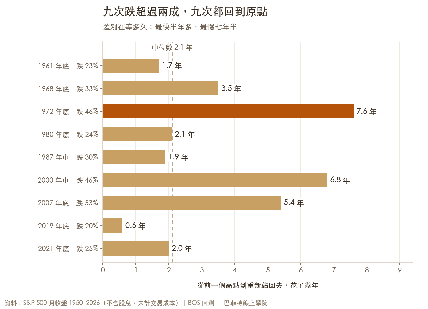 S&P 500 過去 76 年九次跌幅超過 20% 的回本時間長條圖:九次全部回到原點,最快 0.6 年,最慢 7.6 年,中位數 2.1 年