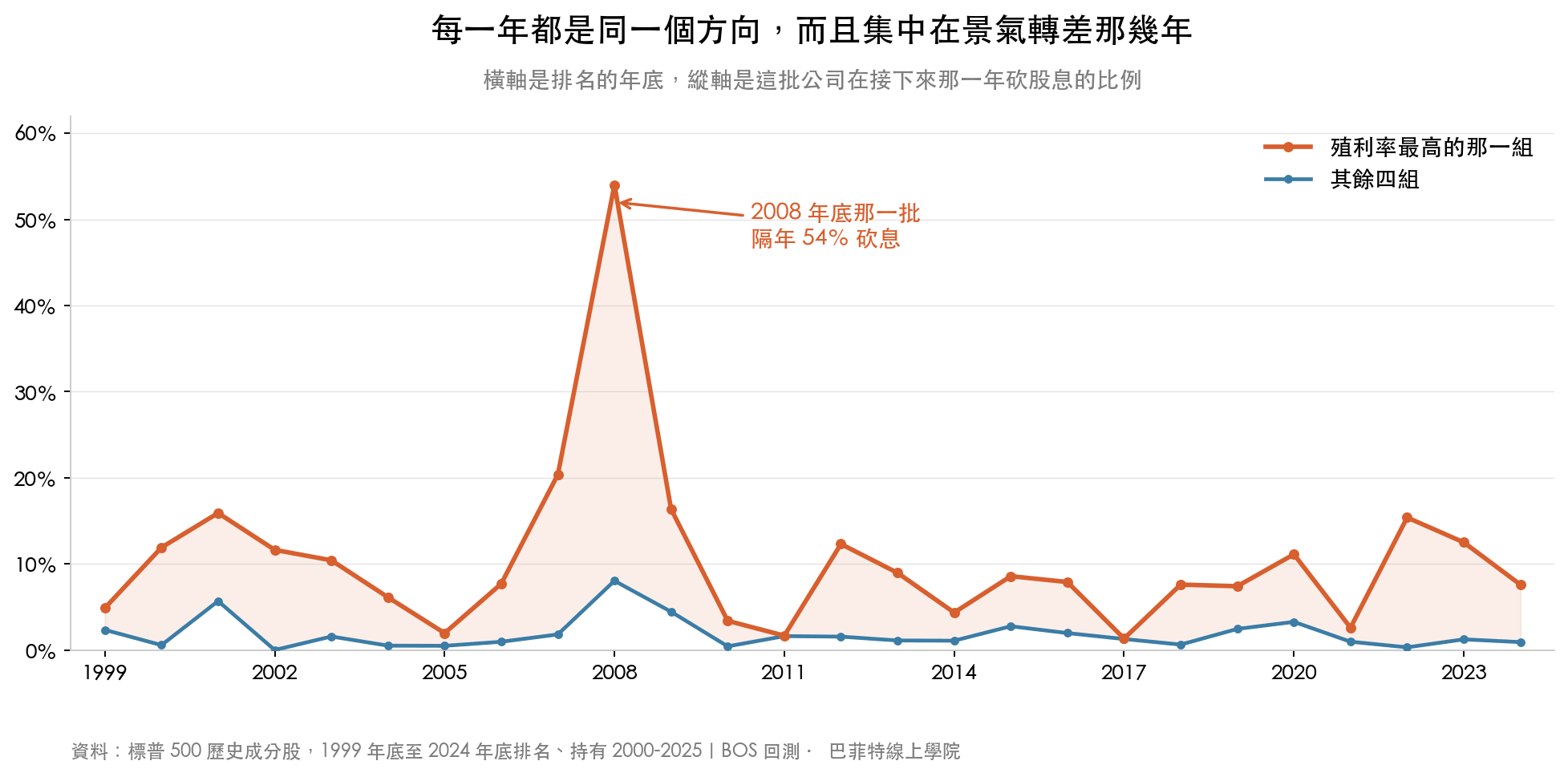 1999 到 2024 年逐年比較,殖利率最高那一組與其餘四組隔年砍息的比例,最高組每一年都比較高,2008 年底那一批隔年有 54% 砍息