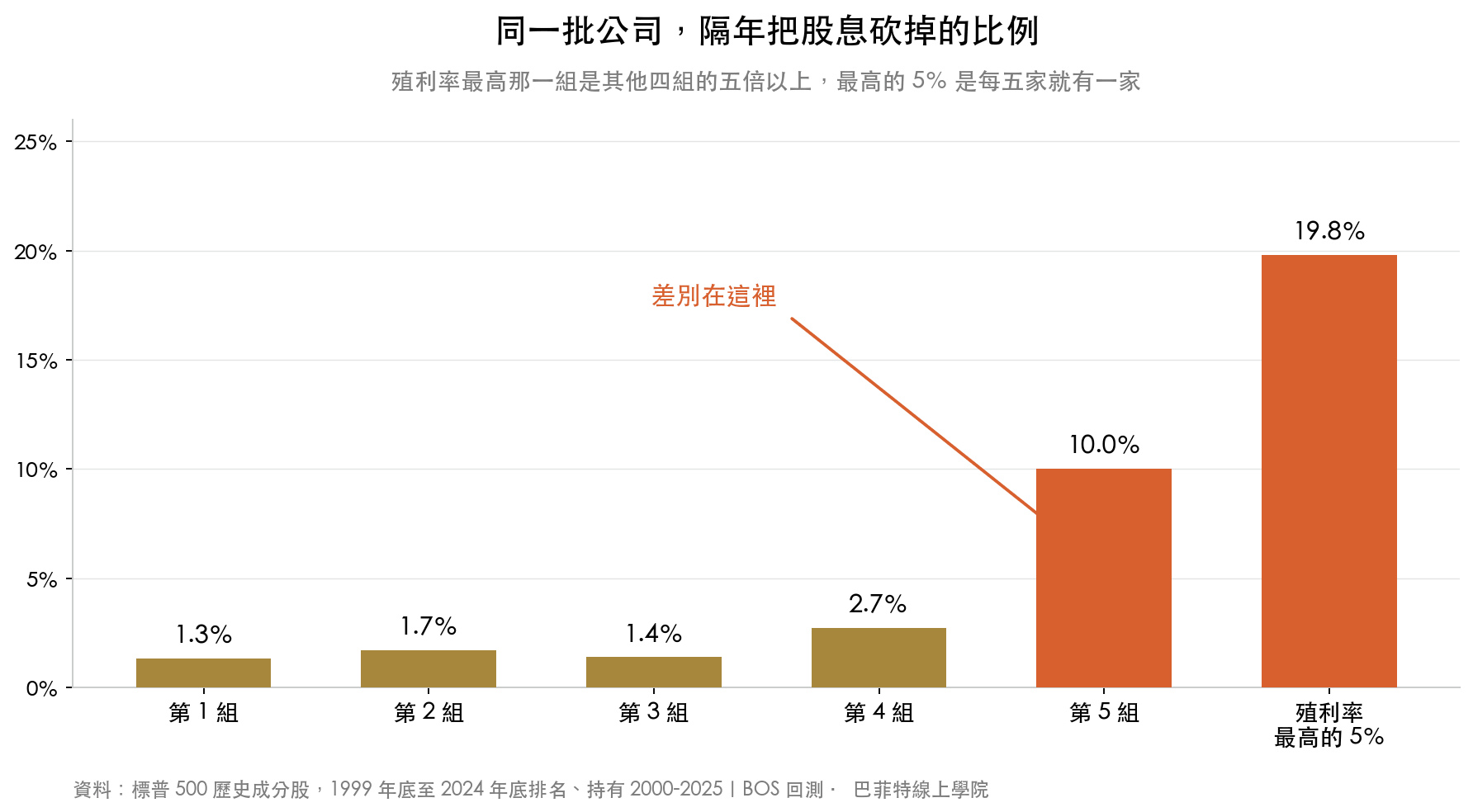 按殖利率分成五組,隔年把股息砍掉的比例:第一組 1.3%、第二組 1.7%、第三組 1.4%、第四組 2.7%、第五組 10.0%,殖利率最高的百分之五是 19.8%