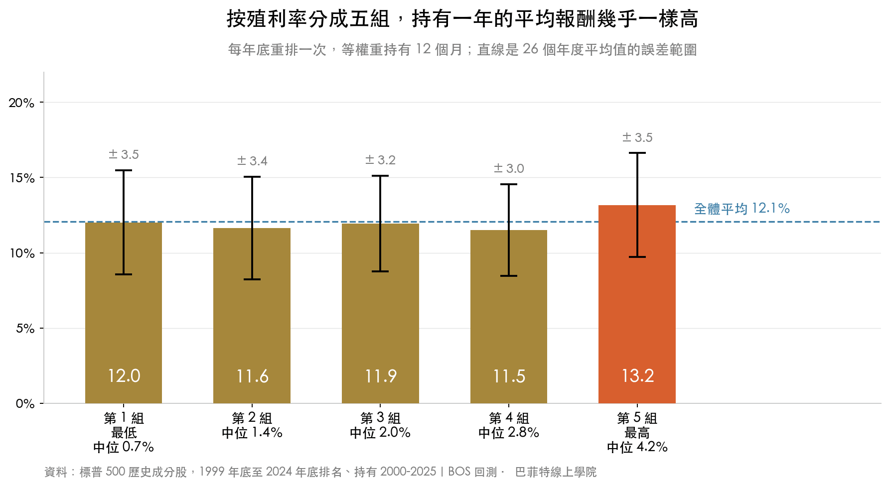 按殖利率分成五組,1999 到 2025 年持有一年的平均報酬:第一組 12.0%、第二組 11.6%、第三組 11.9%、第四組 11.5%、第五組 13.2%,誤差範圍都在正負三個百分點以上