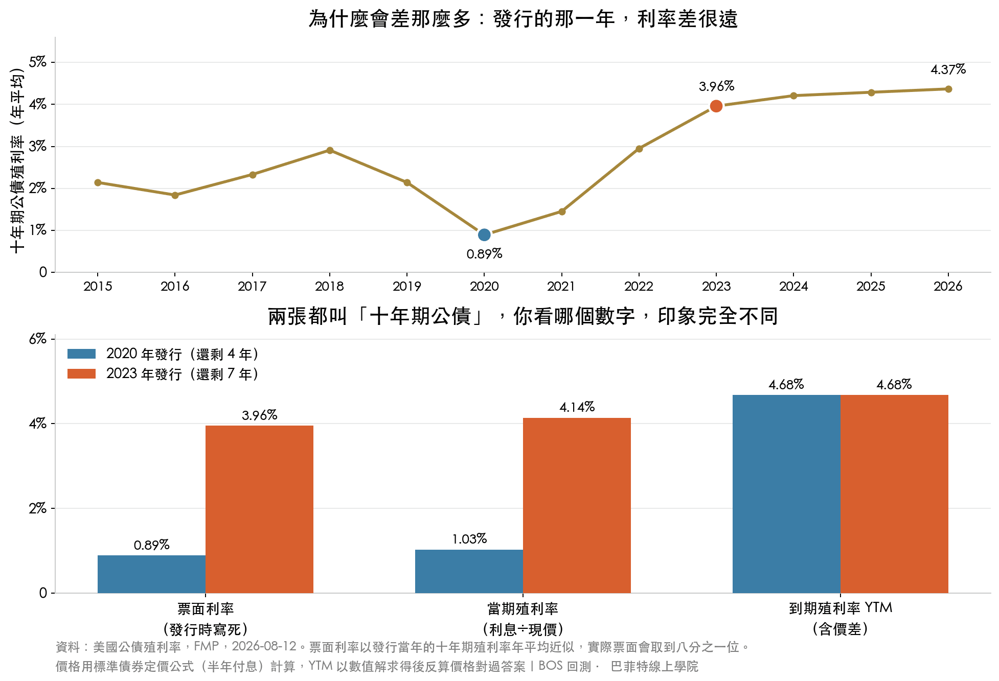 上圖為美國十年期公債殖利率 2015 到 2026 年的年平均走勢,2020 年低到 0.89%、2023 年回到 3.96%;下圖比較 2020 年與 2023 年發行的十年期公債,票面利率、當期殖利率與到期殖利率三個數字的差異