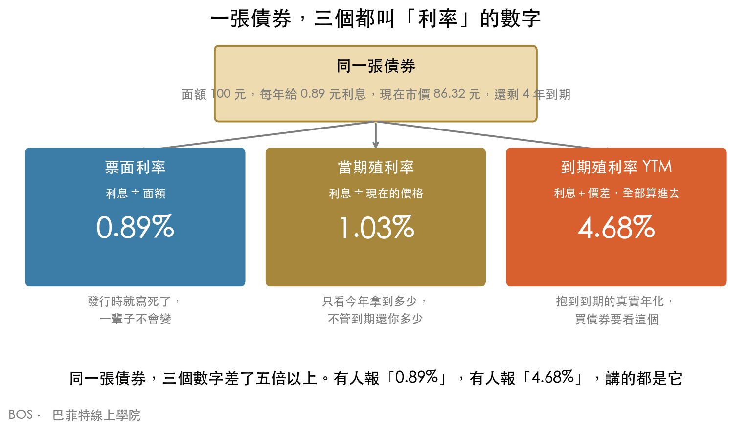 同一張債券的三個利率數字對照:票面利率 0.89% 是利息除以面額、當期殖利率 1.03% 是利息除以現在的價格、到期殖利率 YTM 4.68% 把價差也算進去