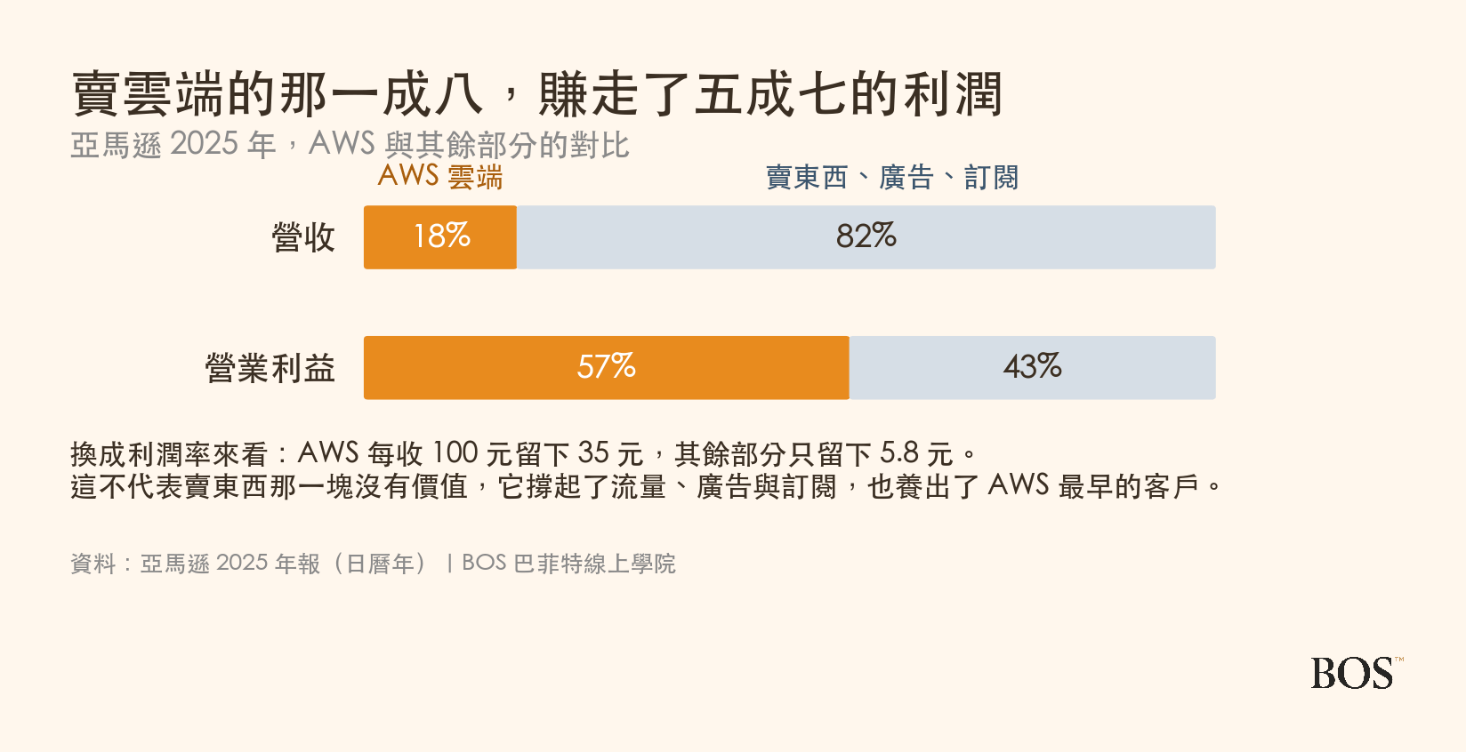 AWS 占亞馬遜營收與營業利益的比重