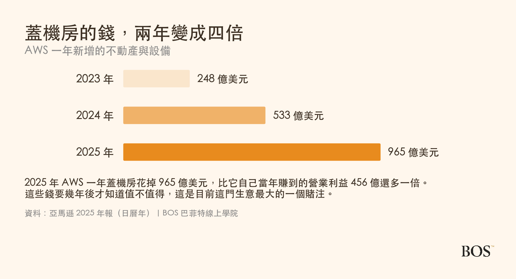 AWS 近三年新增的不動產與設備金額