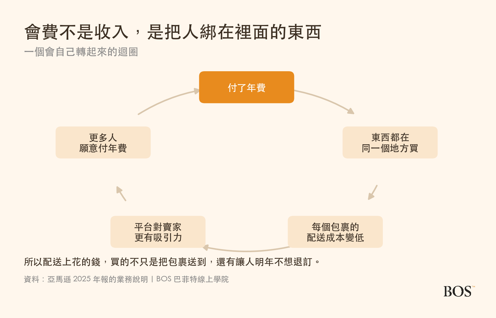 會員費如何帶動亞馬遜的迴圈