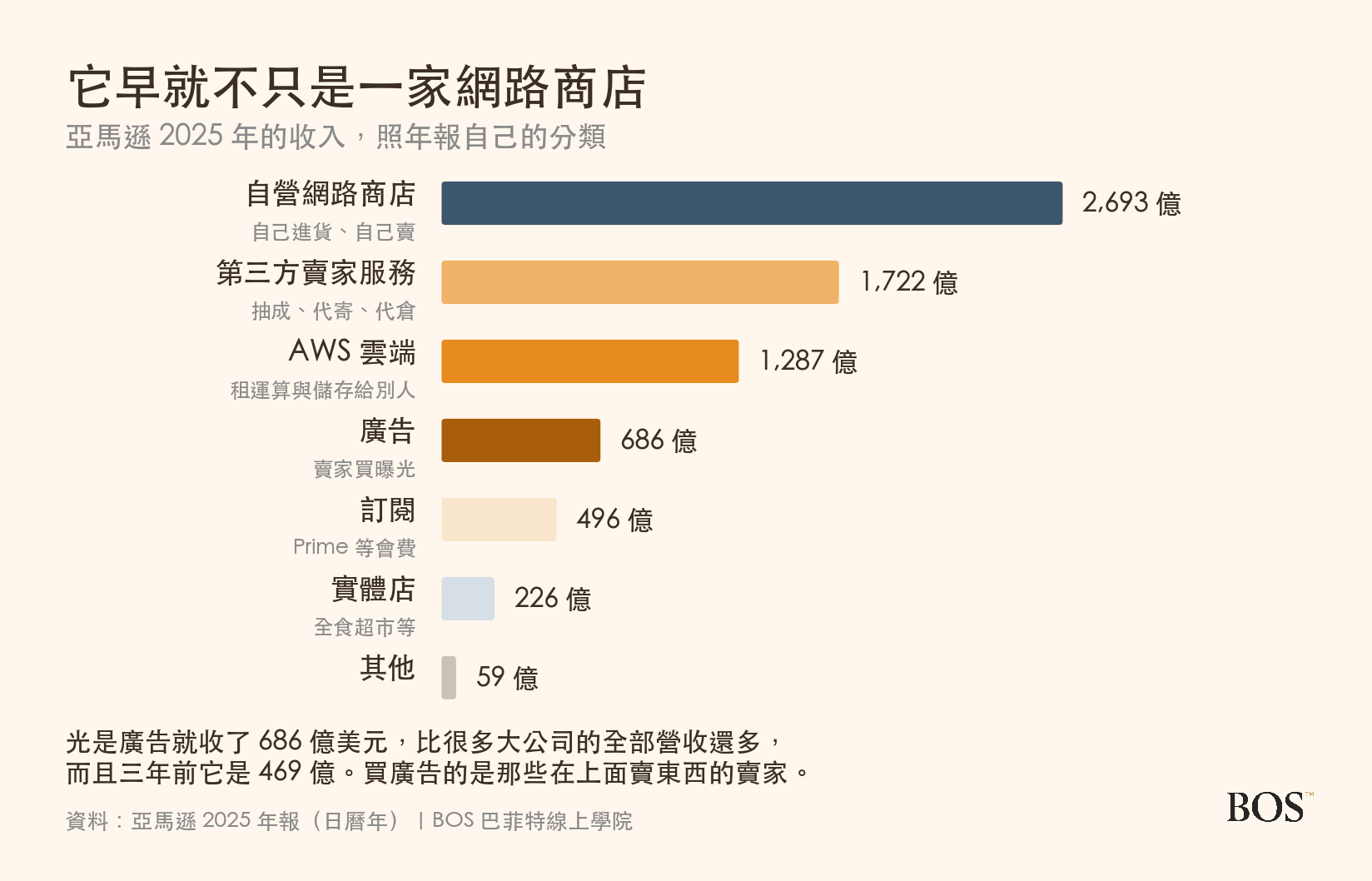 亞馬遜 2025 年的收入組成
