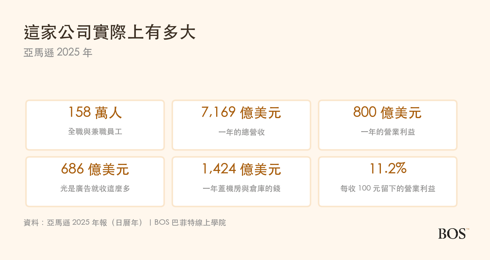 亞馬遜 2025 年的營運規模