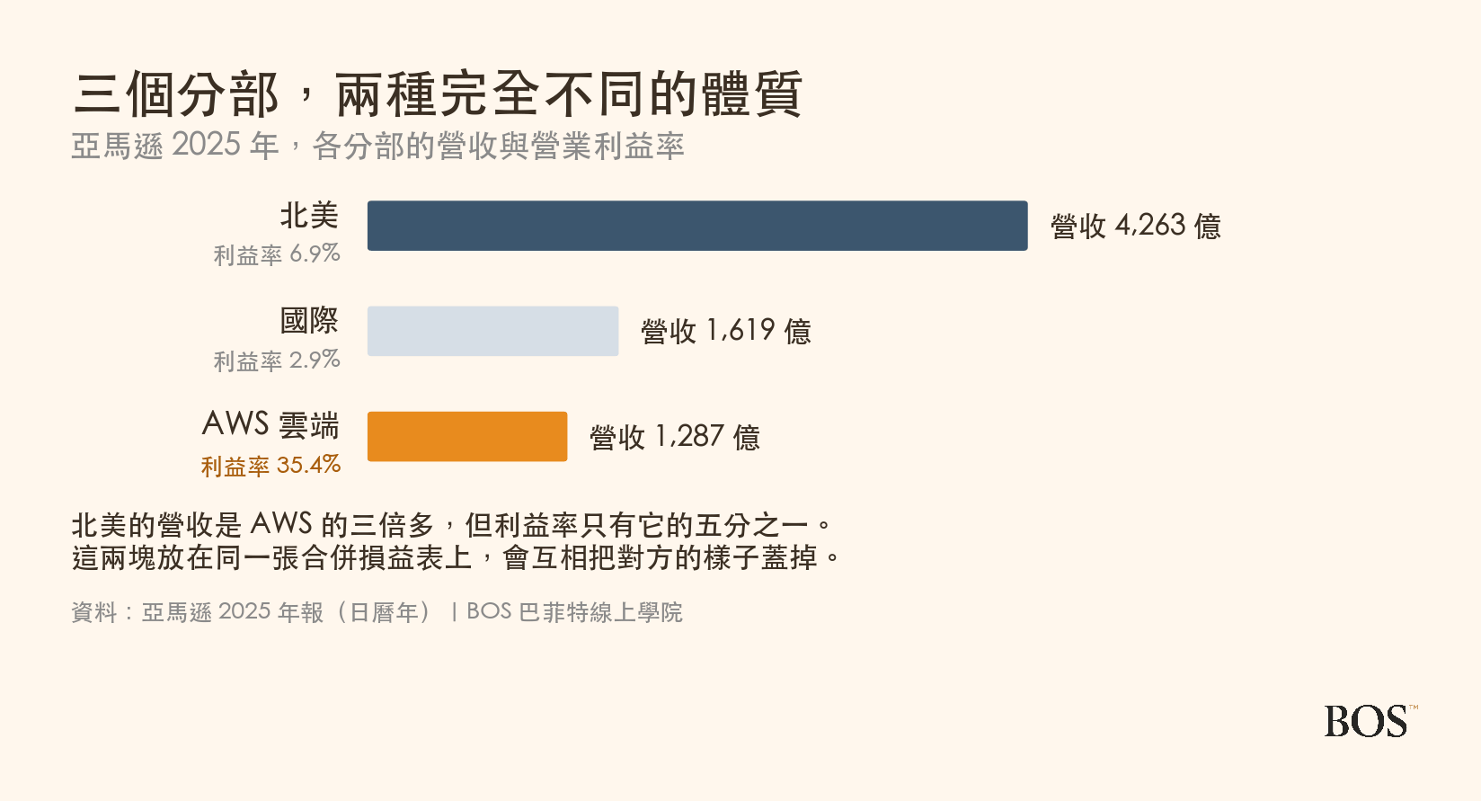 亞馬遜三個分部的營收與營業利益率