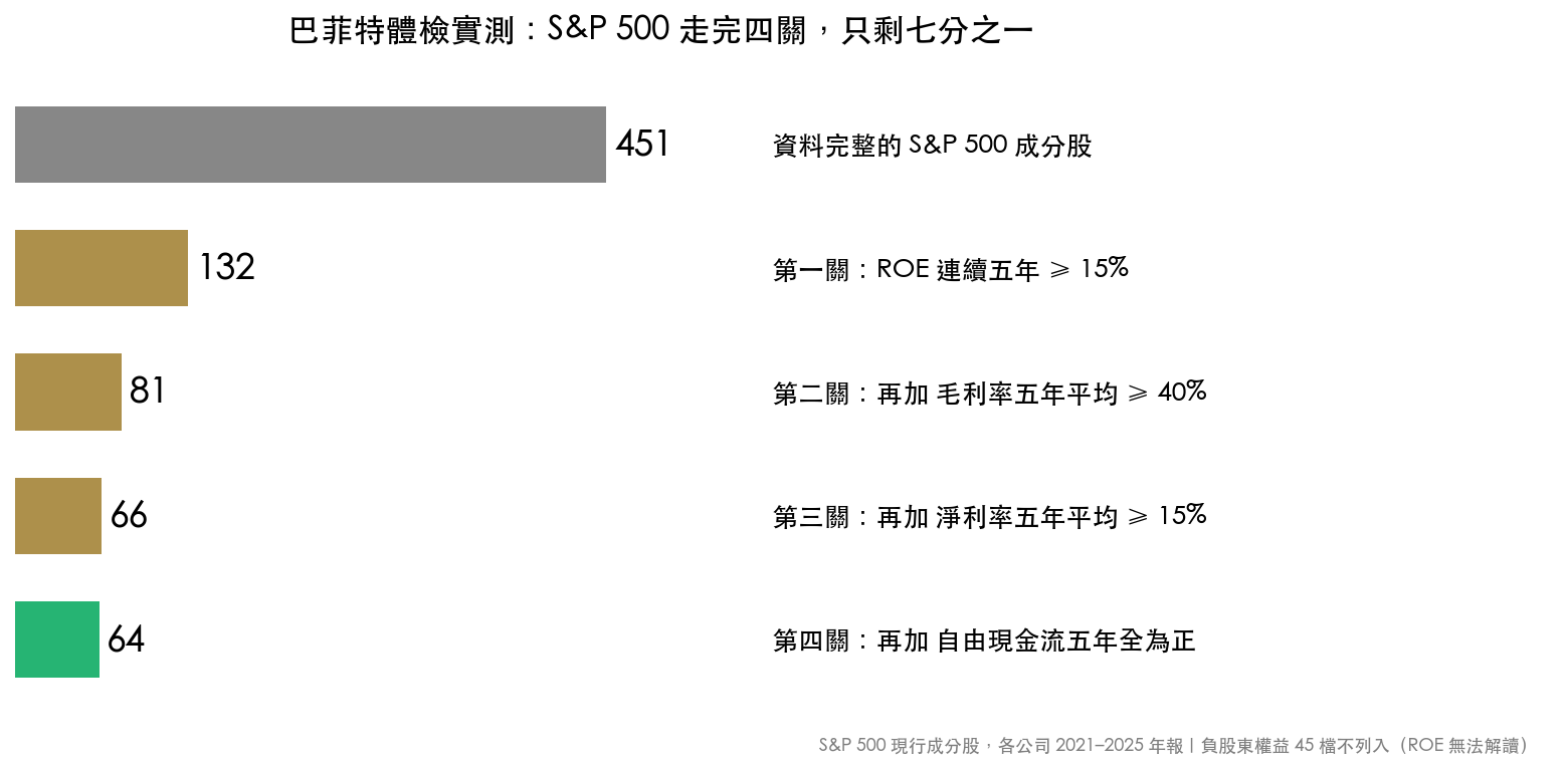 巴菲特四道門檻篩選 S&P 500 漏斗圖:451 家走完四關剩 64 檔