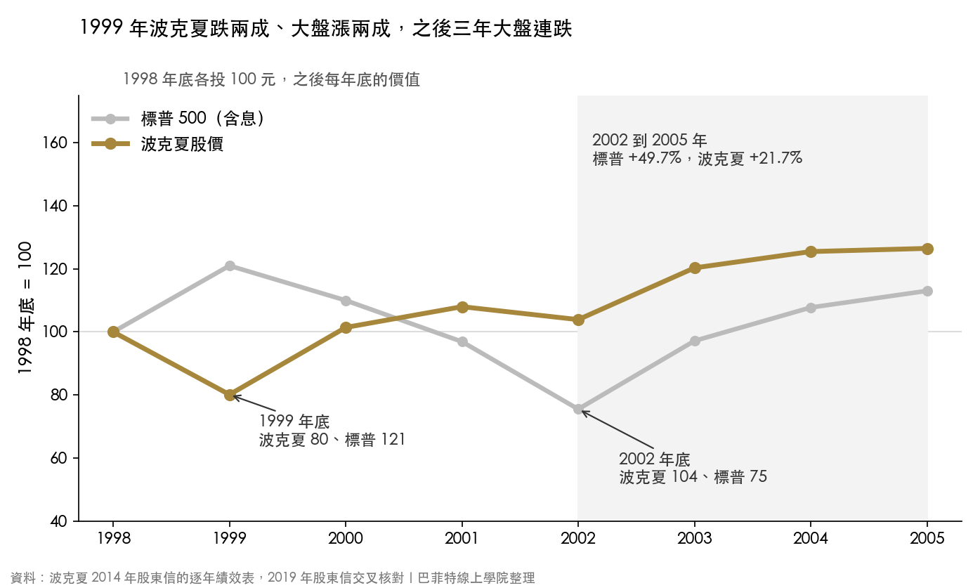 1998 年底各投 100 元:1999 年底波克夏股價剩 80、標普 500 含息是 121,到 2002 年底變成波克夏 104、標普 75