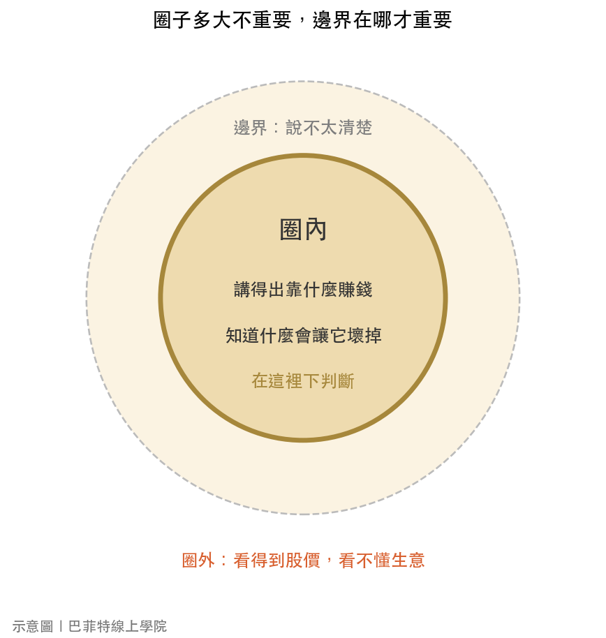 能力圈示意圖:內圈是講得出靠什麼賺錢、知道什麼會讓它壞掉的公司,外圈虛線是說不太清楚的邊界,最外面是看得到股價卻看不懂生意的圈外
